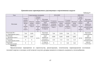 Сравнительные характеристики существующих и перспективных нагрузок
Таблица 9
Этап Существующее положение 2014-2020 2020-2028
Источник
Устано
вленна
я/распо
лагаем
ая
мощно
сть,
Гкал/ч
Подклю
ченная
нагрузка
, Гкал/ч
Темпер
атурны
й
график
отпуск
а
теплов
ой
энерги
и
Источник
комбинирова
нной
выработки
тепловой и
электрическо
й энергии
Установле
нная/распо
лагаемая
мощность,
Гкал/ч
Подключ
енная
нагрузка,
Гкал/ч
Установ
ленная/р
асполага
емая
мощност
ь, Гкал/ч
Подключ
енная
нагрузка,
Гкал/ч
Темпе
ратурн
ый
график
отпуск
а
теплов
ой
энерги
и
Источник
комбинирован
ной
выработки
тепловой и
электрической
энергии
Котельная № 1
п. Агрогородок (сущ.)
7,64 5,636
95/70
Источник
комбинирова
нной
выработки
тепловой и
электрическо
й энергии
отсутствует
7,64 5,636 7,64 7,0
95/70
Источник
комбинирован
ной
выработки
тепловой и
электрической
энергии
отсутствует
Котельная
д. Духанино (сущ.)
0,088 0,085 0,088 0,085 0,088 0,085
Котельная
п. Агрогородок (план)
0 0 12,0 11,0 12,0 11,0
Котельная
д. Рычково (план)
0 0 0 0 16,0 14,0
ВЫВОД:
Предполагаемые мероприятия по строительству, реконструкции, техническому перевооружению источников
тепловой энергии и тепловых сетей позволят получить резервы мощности и повысить надежность теплоснабжения.
47
 