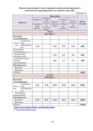 Оценка инвестиций в новое строительство, реконструкцию и
техническое перевооружение по этапам, тыс. руб.
Таблица 14
Объекты
Виды работ
Итого,
тыс. руб.
Проектно
-
изыскател
ьские
работы
Технич
еские
услови
я и
согласо
вания
Закупка
оборудо
вания
Строител
ьно-
монтажн
ые
работы
Пуско-
наладочн
ые
работы
Этап I
2013-2020 гг.
Источник
теплоснабжения
Котель
ные
Строительс
тво
Модернизац
ия
1500 3500 1500 1000 6000
Инженерные
коммуникации в т. ч. :
- модернизация
тепловых узлов
1500 500 500 2500
- режимная наладка
системы
теплоснабжения
1000 250 250 1500
Тепловые сети
Монтаж**
Демонтаж
ИТОГО: 10000
Этап II
2020-2028 гг.
Источник
теплоснабжения
Котель
ные
Строительс
тво
5000 5000 50000 20000 10000 90000
Модернизац
ия
Инженерные
коммуникации
Тепловые сети
Монтаж** 4000 4000 12000 5000 5000 30000
Демонтаж
ИТОГО: 120000
*http://www.tefaf.ru/boiler_modul/index.html
** подземная прокладка
55
 