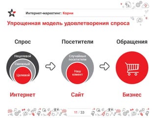 Интернет-маркетинг: Корни

Упрощенная модель удовлетворения спроса

11 / 33

 