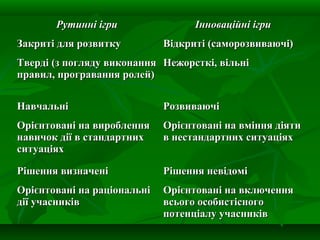 Рутинні ігри
Закриті для розвитку

Інноваційні ігри
Відкриті (саморозвиваючі)

Тверді (з погляду виконання Нежорсткі, вільні
правил, програвання ролей)
Навчальні

Розвиваючі

Орієнтовані на вироблення
навичок дії в стандартних
ситуаціях

Орієнтовані на вміння діяти
в нестандартних ситуаціях

Рішення визначені

Рішення невідомі

Орієнтовані на раціональні
дії учасників

Орієнтовані на включення
всього особистісного
потенціалу учасників

 