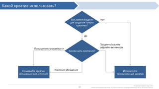 Какой креатив использовать?

Есть время/бюджет
для создания нового
креатива?

Нет

Да

Повышение узнаваемости

Создавайте креатив
специально для интернет

Продлить/усилить
оффлайн-активность
Какова цель кампании?

Усиление убеждения

Используйте
телевизионный креатив

10

По данным Dynamic Logic, 2013

Интерактивная видеореклама: 444 РК, 432 206 респондентов; Стандартная видеореклама: 309 РК, 309 935 респондентов.

 