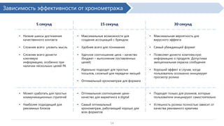 Зависимость эффективности от хронометража
5 секунд

15 секунд

30 секунд

•

Низкие шансы достижения
качественного контакта

•

Максимальные возможности для
создания ассоциаций с брендом

•

Максимальная вероятность для
вирусного эффекта

•

Сложнее всего уловить мысль

•

Удобнее всего для понимания

•

Самый убеждающий формат

•

Сложнее всего донести
ключевую информацию,
особенно при наличии
нескольких целей РК

•

Удачное соотношение цена – качество
(бюджет – выполнение поставленных
целей)

•

Позволяет донести комплексную
информацию о продукте. Допустима
эмоциональная окраска сообщения

•

Идеально подходит для простых
посылов, сложный для передачи эмоций

•

•

Оптимальный хронометраж для формата

Хороший эффект в случае, когда
пользователь осознанно инициирует
просмотр ролика

•

Может сработать для простых
коммуникационных стратегий

•

Оптимальное соотношение ценакачество для маркетинга в digital

•

Подходят только для роликов, которые
пользователи инициируют самостоятельно

•

Наиболее подходящий для
рекламных блоков

•

Самый оптимальный хронометраж,
работающий хорошо для всех форматов

•

Успешность ролика полностью зависит от
качества рекламного креатива

14

 