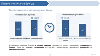 Первое упоминание бренда
Важность времени первого упоминания бренда
Узнаваемость рекламы

Узнаваемость бренда
+10%

100

Позднее упоминания
бренда

+30%

110

130

Раннее упоминания
бренда

Позднее упоминания
бренда

100

Раннее упоминания бренда

Упоминание названия бренда в первые секунды рекламного ролика увеличивает узнаваемость
бренда. Тогда как позднее упоминание способствует значительному увеличению узнаваемости
рекламного ролика.
21

Yahoo, 2013

 
