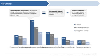 Форматы
Прирост уровня воздействия (∆) – разница
между показателями бренд метрик после
просмотра рекламы в онлайн по сравнению с
другими медиа

=

Исследуемая группа –
те, кто видел рекламу в
онлайн

-

Контрольная группа –
те, кто видел рекламу в
различных медиа, но
не видел её в онлайн

7,3%
In-stream
Rich media (без видео)

5,3%

Стандартный баннер
3,7%
2,9%

3,8%
3,1%

2,5%

2,1%

1,9%

Узнаваемость бренда с
подсказкой

2,3%
1,4% 1,2%

Узнаваемость рекламы,
увиденной в интернете

Ассоциация с рекламным
сообщением

3

Предпочтение бренда

1,3% 1,3%

0,9%

Намерение приобрести

По данным Dynamic Logic, 2013

In-stream: 47 РК, 60 842 респондента; Rich Media: 2 720 РК, 3 078 725 респондентов; Стандартные баннеры: 2 720 РК, 3 410 360 респондентов.

 