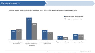 Интерактивность
Интерактивные видео привлекают внимание, что в итоге качественно сказывается на знании бренда

Интерактивная видеореклама
Стандартная видеореклама

3,0%

2,3%

1,3%

1,4%

1,3%
1,0%

0,8%
0,5%

Узнаваемость бренда с
подсказкой

Узнаваемость рекламы,
увиденной в интернете

Ассоциация с рекламным
сообщением

4

0,7%

0,4%

Предпочтение бренда

Намерение приобрести

По данным Dynamic Logic, 2013

Интерактивная видеореклама: 444 РК, 432 206 респондентов; Стандартная видеореклама: 309 РК, 309 935 респондентов.

 