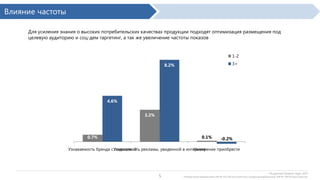 Влияние частоты
Для усиления знания о высоких потребительских качествах продукции подходят оптимизация размещения под
целевую аудиторию и соц-дем таргетинг, а так же увеличение частоты показов

1-2
3+

8,2%

4,6%
3,2%

0,7%
Узнаваемость бренда с
подсказкой

0,1%
Узнаваемость рекламы,
увиденной в интернете

5

-0,2%

Намерение приобрести

По данным Dynamic Logic, 2013

Интерактивная видеореклама: 444 РК, 432 206 респондентов; Стандартная видеореклама: 309 РК, 309 935 респондентов.

 