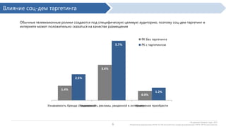 Влияние соц-дем таргетинга
Обычные телевизионные ролики создаются под специфическую целевую аудиторию, поэтому соц-дем таргетинг в
интернете может положительно сказаться на качестве размещения
РК без таргетинга
5,7%

РК с таргетингом

3,4%
2,5%
1,4%

0,9%
Узнаваемость бренда с
подсказкой

Узнаваемость рекламы,
увиденной в интернете

6

1,2%

Намерение приобрести

По данным Dynamic Logic, 2013

Интерактивная видеореклама: 444 РК, 432 206 респондентов; Стандартная видеореклама: 309 РК, 309 935 респондентов.

 