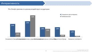 Интерактивность
ТВ и Онлайн креативы по-разному воздействуют на аудиторию

Специально для интернета
Телевизионный

4,0%

2,9%
2,4%
1,8%

1,5%

0,8%
Узнаваемость бренда с
подсказкой

1,8%
1,2%

0,4%
Узнаваемость рекламы, Ассоциация с рекламным
увиденной в интернете
сообщением

8

Предпочтение бренда

0,2%
Намерение приобрести

По данным Dynamic Logic, 2013

Интерактивная видеореклама: 444 РК, 432 206 респондентов; Стандартная видеореклама: 309 РК, 309 935 респондентов.

 