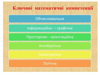 Ключові математичні компетенції

 