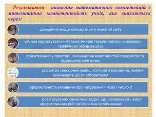 Результатом засвоєння математичних компетенцій є
математична компетентність учнів, яка виявляється
через:

 