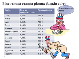 Відсоткова ставка різних банків світу
Країна

Поточна
процентна ставка

Попередні зміни

США

0,25 %

1,00 %

Китай

6,00 %

6,31 %

Індія

7,25 %

7,50 %

Японія

0,10 %

0,30 %

Бразилія

8,00 %

7,50 %

Великобританія

0,50 %

0,01 %

Італія

5,00 %

3,05 %

Мексика

4,00 %

4,50 %

Корея

2,50 %

2,75 %

Канада

1,00 %

0,75 %

Іспанія

1,54 %

1,48 %

Індонезія

6,00 %

5,75 %

Норвегія

4,10 %

3,75 %

Куди покласти
гроші?

 