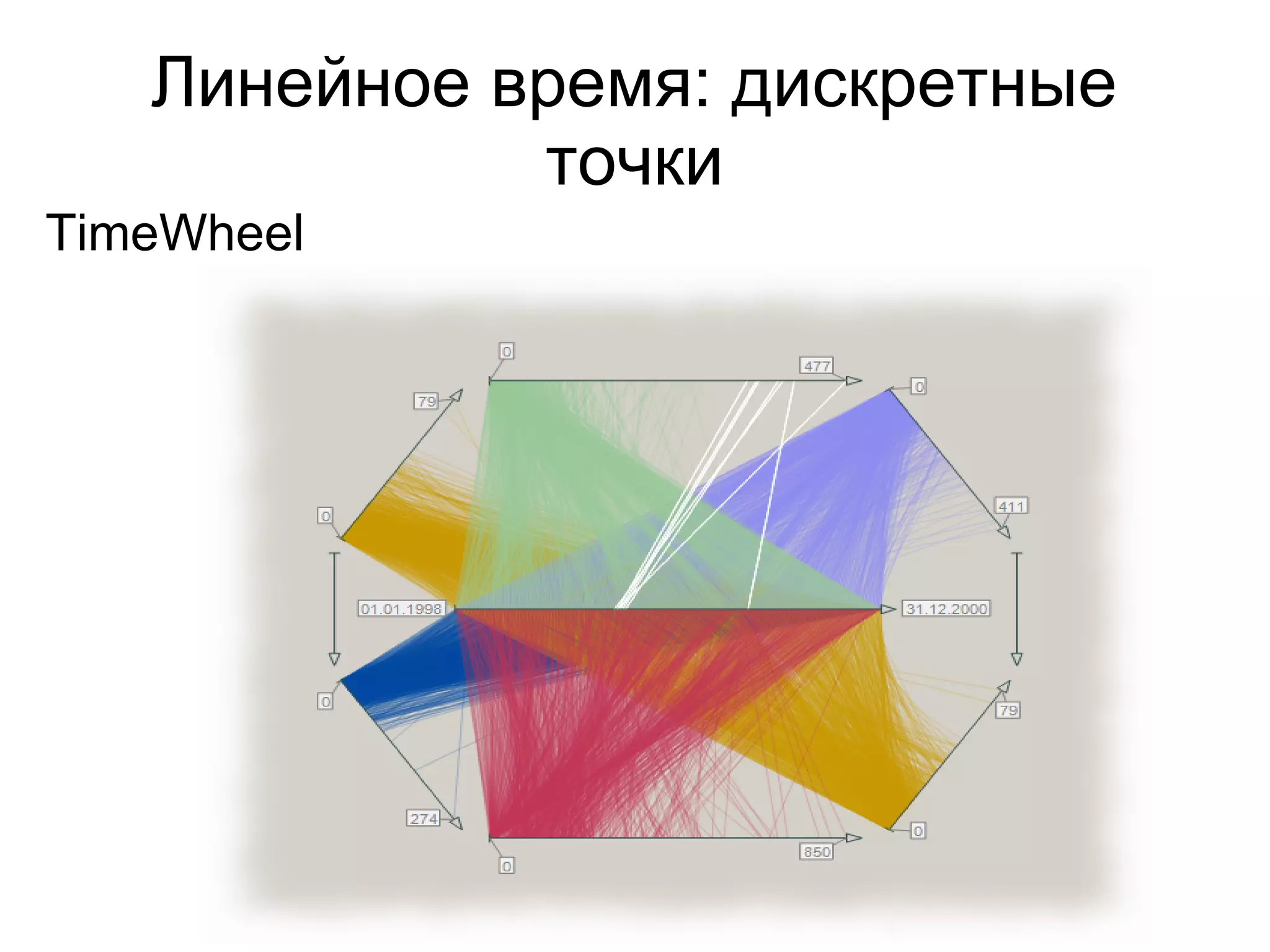 10
Линейное время: дискретные
точки
TimeWheel
 