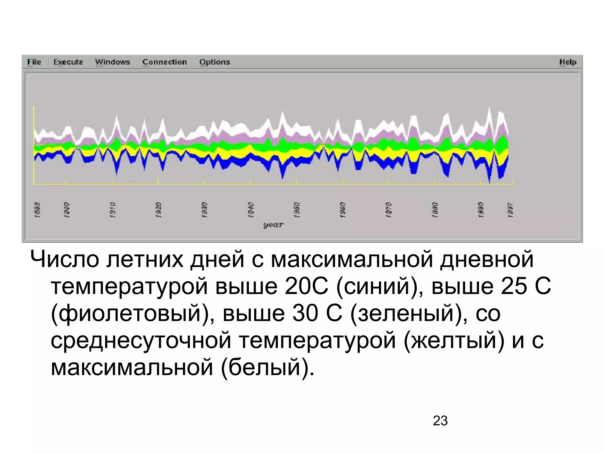 23
Число летних дней с максимальной дневной
температурой выше 20C (синий), выше 25 C
(фиолетовый), выше 30 C (зеленый), со
среднесуточной температурой (желтый) и с
максимальной (белый).
 