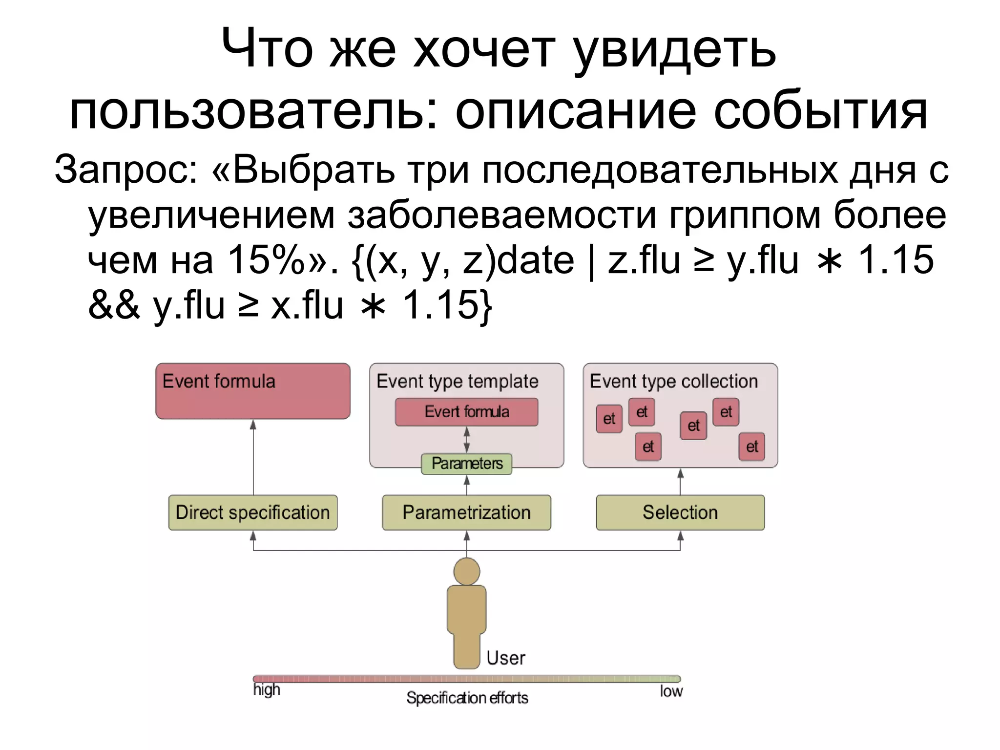 28
Что же хочет увидеть
пользователь: описание события
Запрос: «Выбрать три последовательных дня с
увеличением заболеваемости гриппом более
чем на 15%». {(x, y, z)date | z.flu ≥ y.flu 1.15
∗
&& y.flu ≥ x.flu 1.15}
∗
 