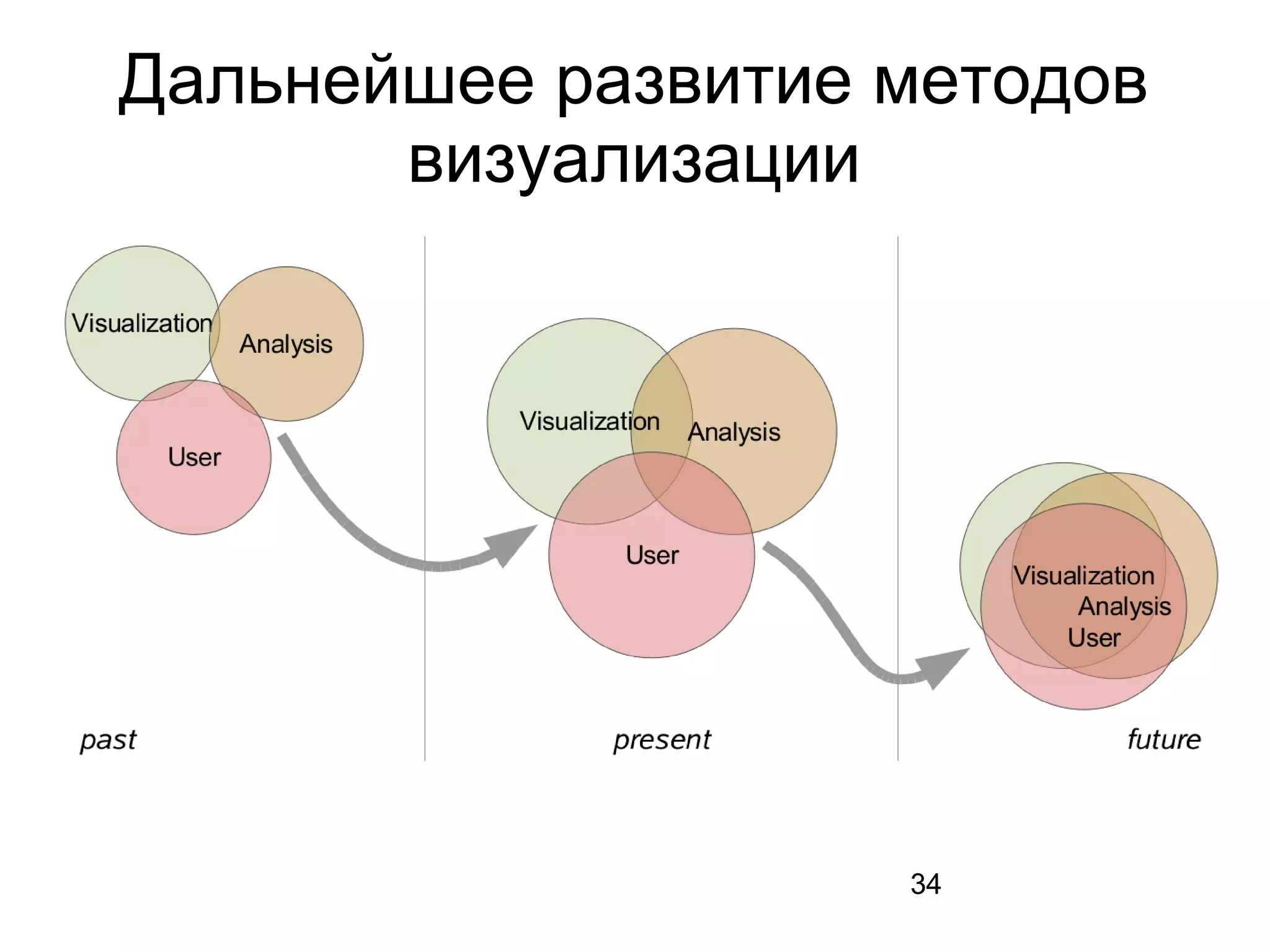 34
Дальнейшее развитие методов
визуализации
 