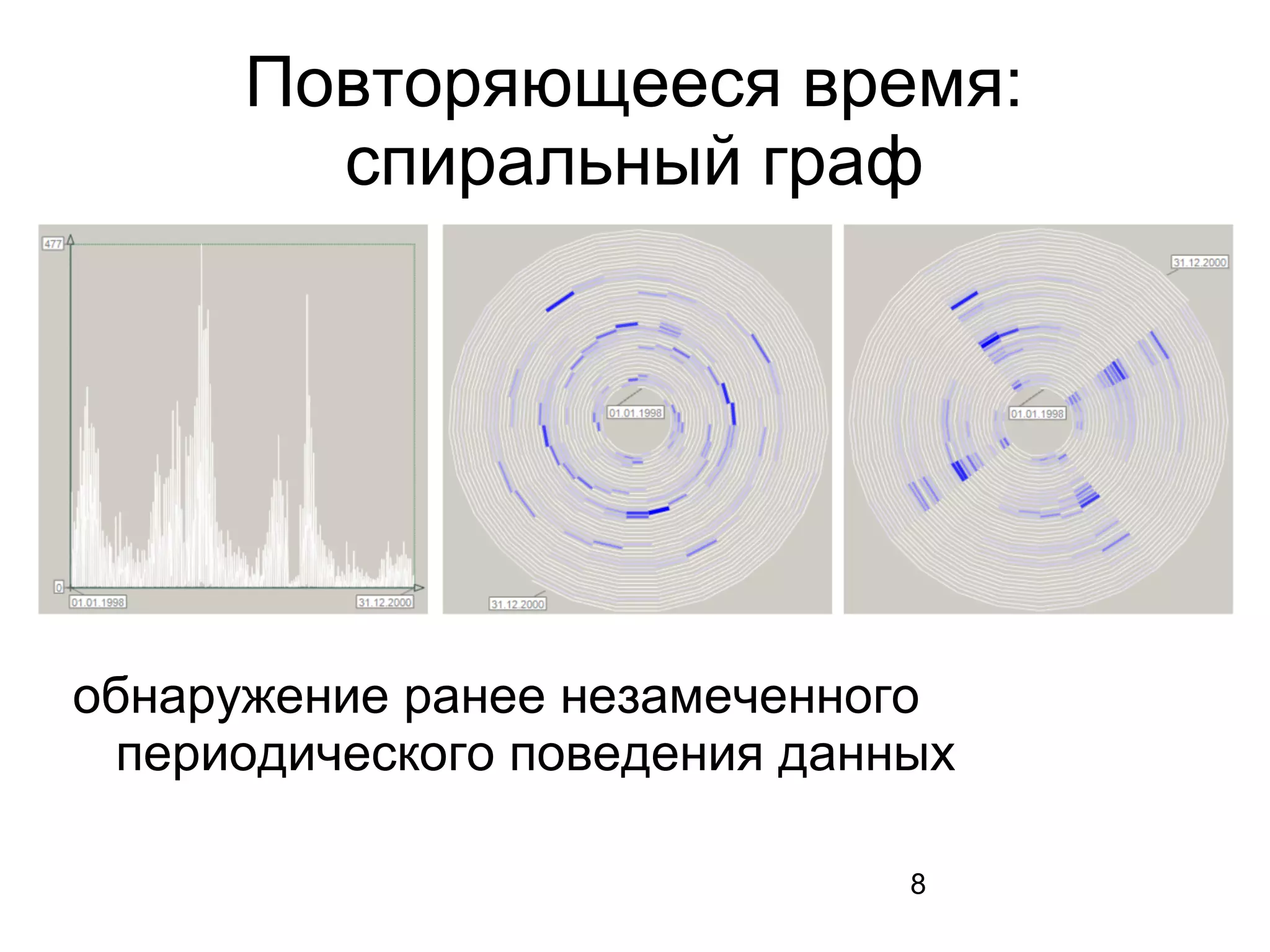 8
Повторяющееся время:
спиральный граф
обнаружение ранее незамеченного
периодического поведения данных
 