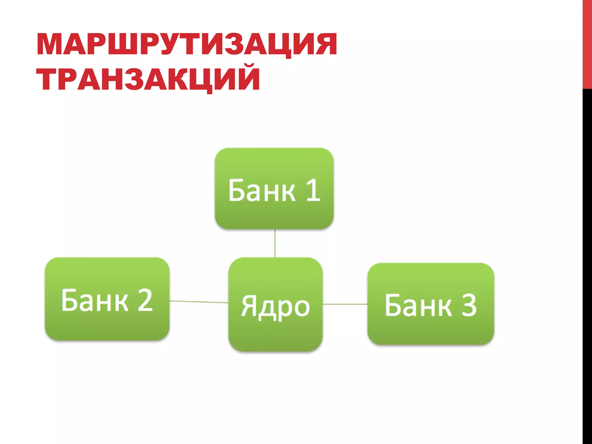 МАРШРУТИЗАЦИЯ
ТРАНЗАКЦИЙ

 