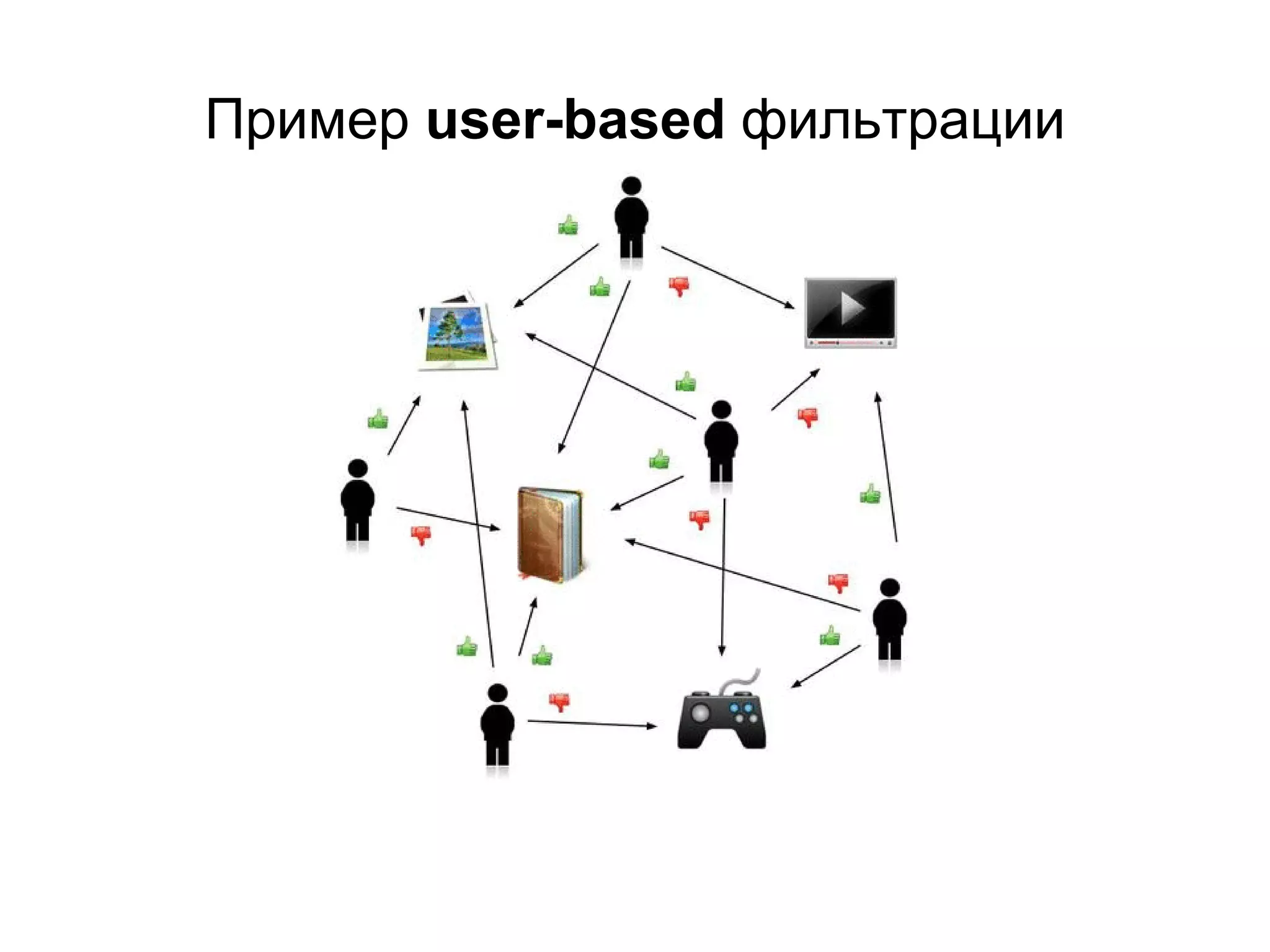 Пример user-based фильтрации

 