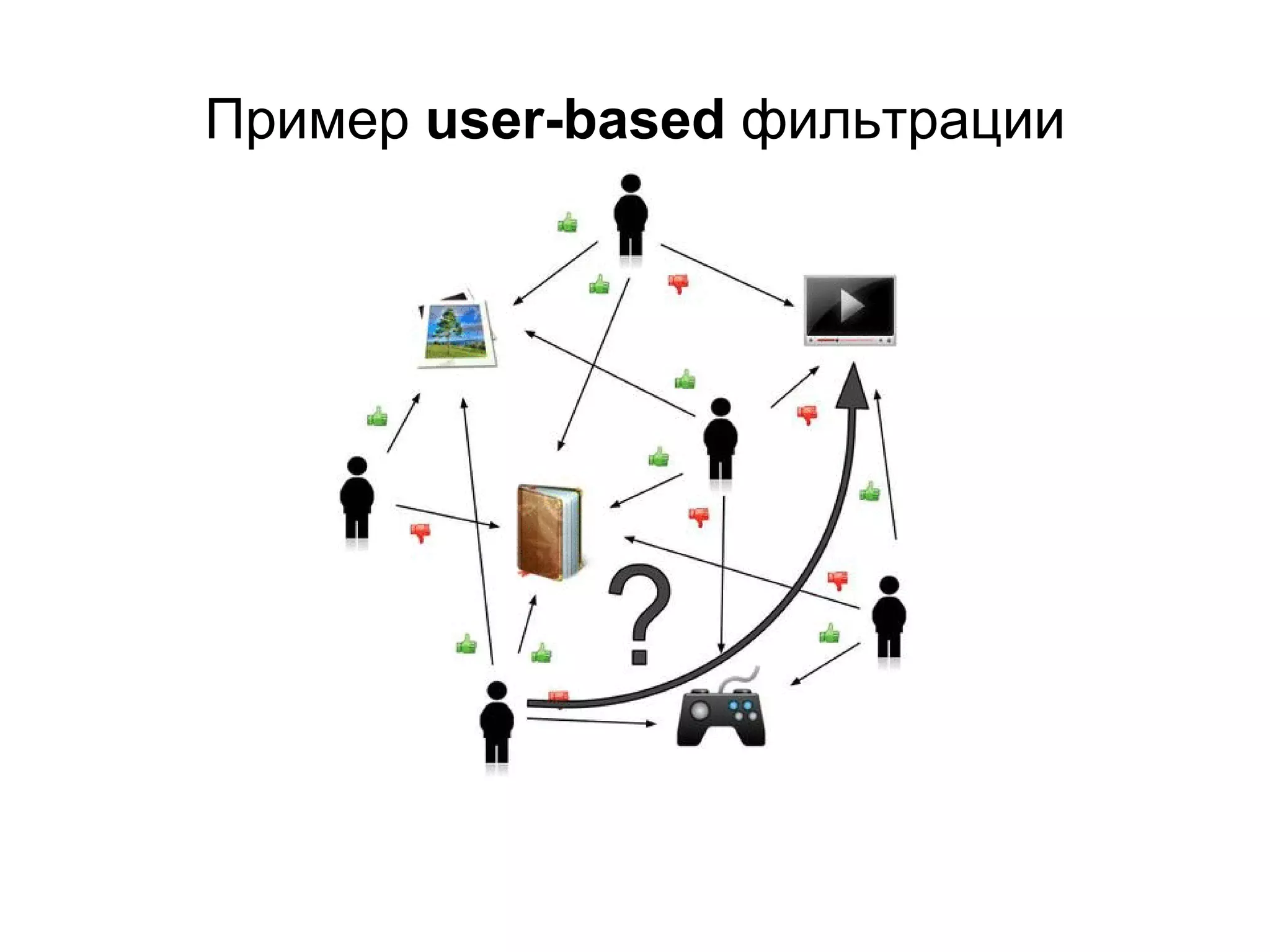 Пример user-based фильтрации

 
