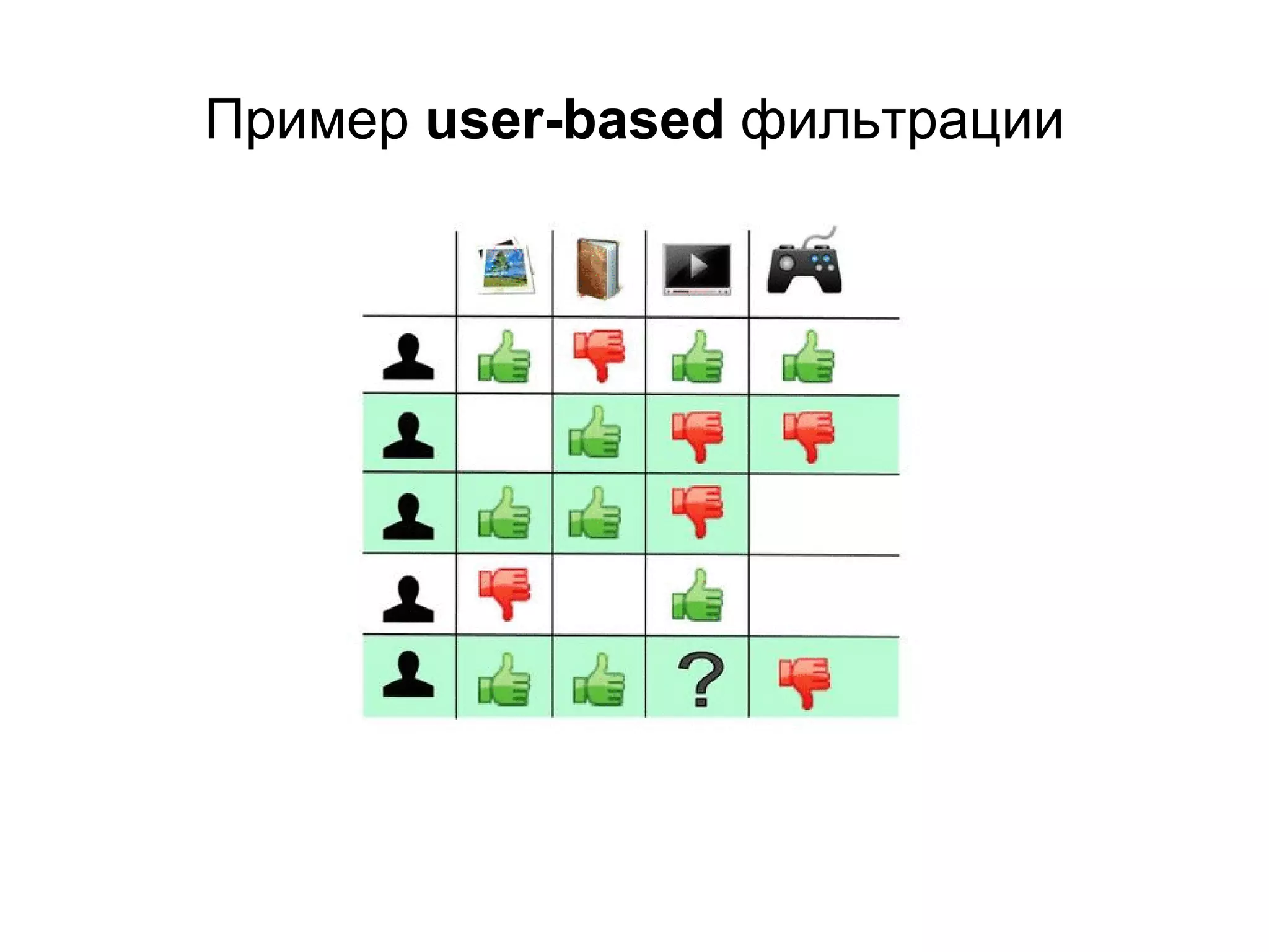 Пример user-based фильтрации

 
