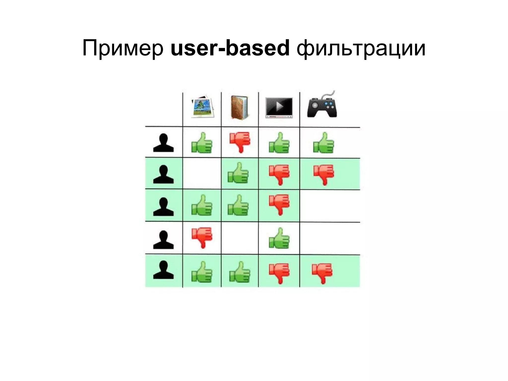Пример user-based фильтрации

 