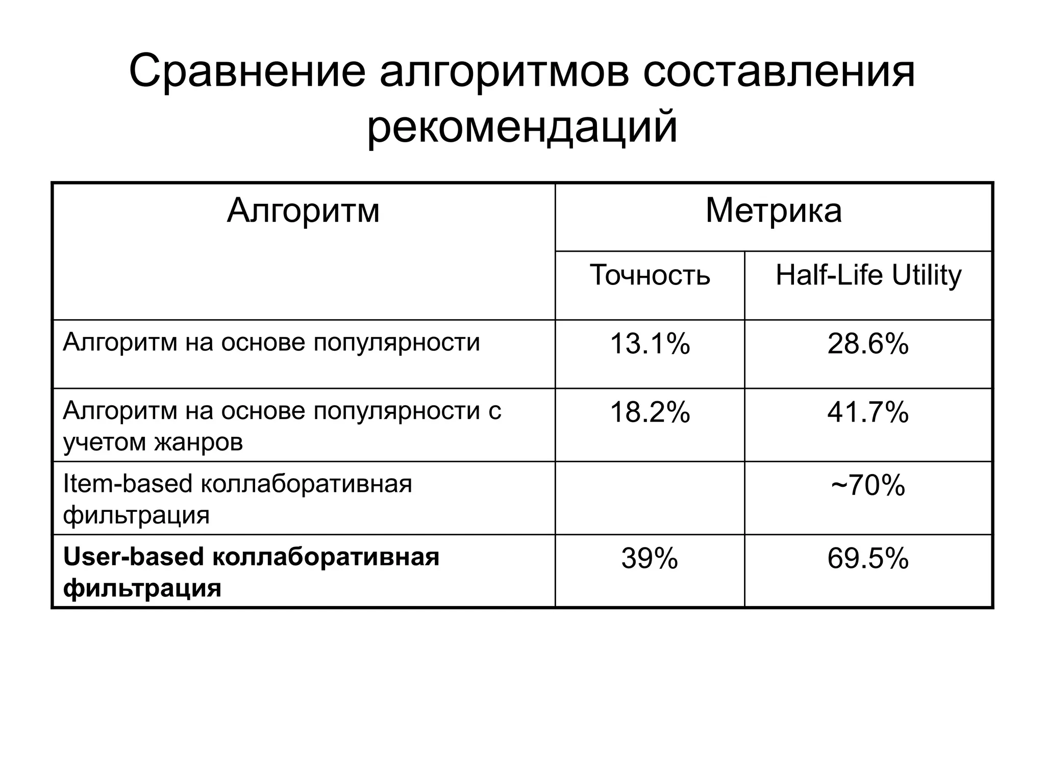 Сравнение алгоритмов составления
рекомендаций
Алгоритм

Метрика
Точность

Half-Life Utility

Алгоритм на основе популярности

13.1%

28.6%

Алгоритм на основе популярности с
учетом жанров

18.2%

41.7%

Item-based коллаборативная
фильтрация
User-based коллаборативная
фильтрация

~70%
39%

69.5%

 
