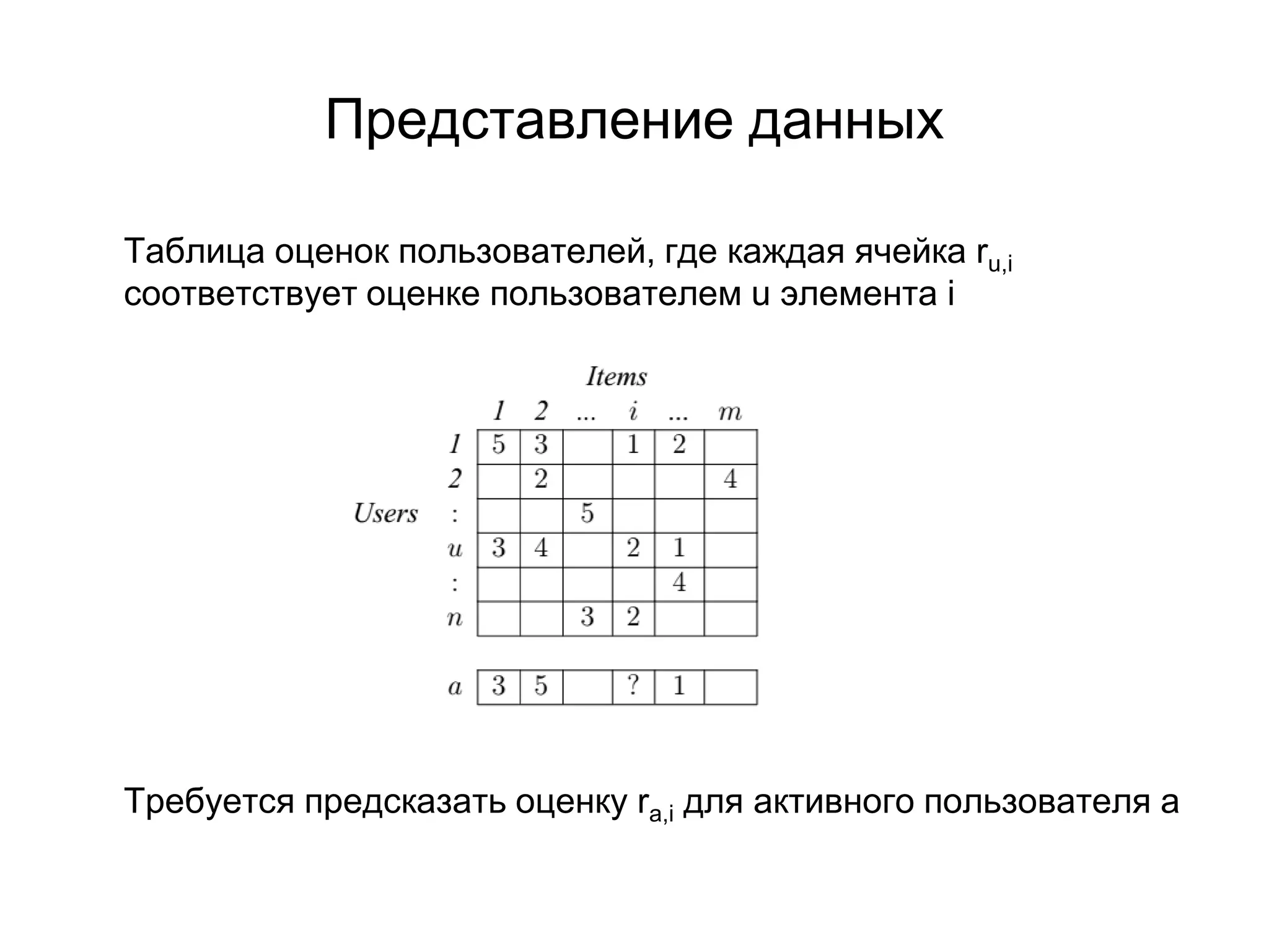 Представление данных
Таблица оценок пользователей, где каждая ячейка ru,i
соответствует оценке пользователем u элемента i

Требуется предсказать оценку rа,i для активного пользователя a

 