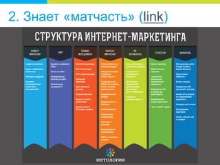 6. Растет профессионально.
Выбирает подходящую среду для
этого

 