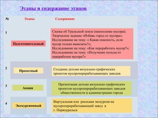 Этапы и содержание этапов
№

Этапы

1
Подготовительный

2

3

4

Проектный

Акция

Экскурсионный

Содержание

Сказка об Уральской земле (накопление мусора);
Творческое задание «Избавь город от мусора»;
Исследование на тему: « Какая опасность, если
мусор только вывозить?»;
Исследование на тему: «Как переработать мусор?»;
Исследование на тему: «Получение пользы от
переработки мусора?»

Создание детьми визуально-графических
проектов мусороперерабатывающих заводов
Презентация детьми визуально-графических
проектов мусороперерабатывающих заводов
общественности и администрации города
Виртуальная или реальная экскурсия на
мусороперерабатывающий завод в
г. Первоуральск

 