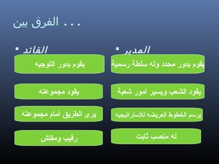 ‫... الفرق بين‬
‫المدجير ‪‬‬

‫القائد ‪‬‬

‫يقوم دبدور محدد وله سلطة رسمية‬

‫يقوم دبدور التوجيه‬

‫يقود الشعب ويسير أمور شعبة‬

‫يقود مجموعته‬

‫يرسم الخطوط العريضه للستراتيجيه‬

‫يرى الطريق أمام مجموعته‬

‫له منصب ثادبت‬

‫رقيب ومفتش‬

 