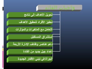 ‫واجبات القائد‬
‫تحويل الدهداف إلى نتائج‬
‫تحفيز الرفراد لتحقيق الدهداف‬
‫التعامل مع المتغيرات والمؤثرات‬
‫استشراق المستقبل‬
‫دعم عناصر وظائف الدابرة البربعة‬
‫إعداد جيل جديد من القادة‬
‫الجرأة رفي تبني الرفكابر الجديدة‬

 