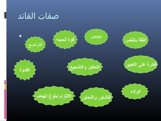 ‫صفات القائد‬
‫الثقة بالنفس‬

‫القدبرة على التعبير‬

‫الول ء‬

‫اللخل ص‬

‫قوة الحجه‬

‫‪‬‬
‫التواضع‬

‫التحفيز والتشجيع‬

‫التشاوبر والتحاوبر‬

‫اللتزام لبلوغ الهدف‬

‫القدوة‬

 