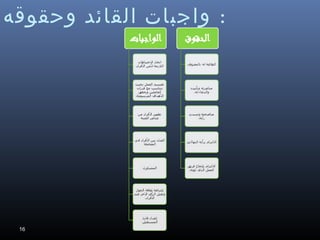 ‫: واجبات القائد وحقوقه‬

‫61‬

 