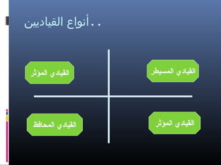 ‫..أنواع القياديين‬

‫القيادي المسيطر‬

‫القيادي المؤثر‬

‫القيادي المؤثر‬

‫القيادي المحارفظ‬

 