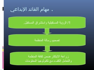 ‫. مهام القائد الدبداعي‬
‫1/ الرؤية المستقبلية واستشراق المستقبل.‬

‫تصميم رسالة المنظمة‬

‫زراعة التبتكار ضمن ثقافة المنظمة‬
‫والتعامل الكفء مع تكنولوجيا المعلومات‬

 