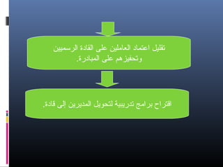 ‫تقليل اعتماد العاملين على القادة الرسميين‬
‫وتحفيزهم على المبادرة.‬

‫اقتراح تبرامج تدريبية لتحويل المديرين إلى قادة.‬

 
