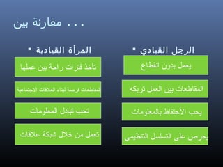 ‫... مقارنة دبين‬
‫الرجل القيادي ‪‬‬

‫المرأة القيادية ‪‬‬

‫يعمل تبدون انقطاع‬

‫تأخذ فترات راحة تبين عملها‬

‫المقاطعات تبين العمل ترتبكه‬

‫المقاطعات فرصة لبناء العلقات الجتماعية‬

‫يحب الحتفاظ تبالمعلومات‬

‫تحب تبادل المعلومات‬

‫يحرص على التسلسل التنظيمي‬

‫تعمل من خلل شبكة علقات‬

 