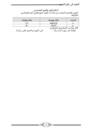 ‫المفيد في علم التجويد‬
‫أحكام النون والميم المشددتين‬
‫النون والميم المشددتين إما أن تكونا متوسطتين أو متطرفتين.‬
‫المثلة:‬
‫مثاله متطرف‬
‫ّ‬
‫إن‬
‫ّ‬
‫ثم‬

‫مثاله متوسط‬
‫الحرف‬
‫ويم نيهم‬
‫ّ‬
‫ن‬
‫أ متكم‬
‫ّ‬
‫م‬
‫قال صاحب السلسبيل الشافي:‬
‫وغنة صــــوت لذيذ ركبا‬

‫في النون و الميم على مراتبا‬

‫81‬

 