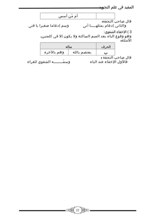 ‫المفيد في علم التجويد‬
‫أم من أسس‬
‫ّ‬
‫قال صاحب التحفة:‬
‫والثاني إدغام بمثلهــــا أتى‬

‫وسم إدغاما صغيرا يا فتى‬

‫3 ( الفخفاء الشفوي:‬
‫وهو وقوع الباء بعد الميم الساكنة ول يكون إل في كلمتين.‬
‫المثلة:‬
‫الحرف‬

‫:ب‬

‫مثاله‬
‫يعتصم بالله‬

‫قال صاحب التحفة :‬
‫فالول الفخفاء عند الباء‬

‫وهم بالفخرة‬
‫وس مـــــــه الشفوي للقراء‬
‫ّ‬

‫22‬

 