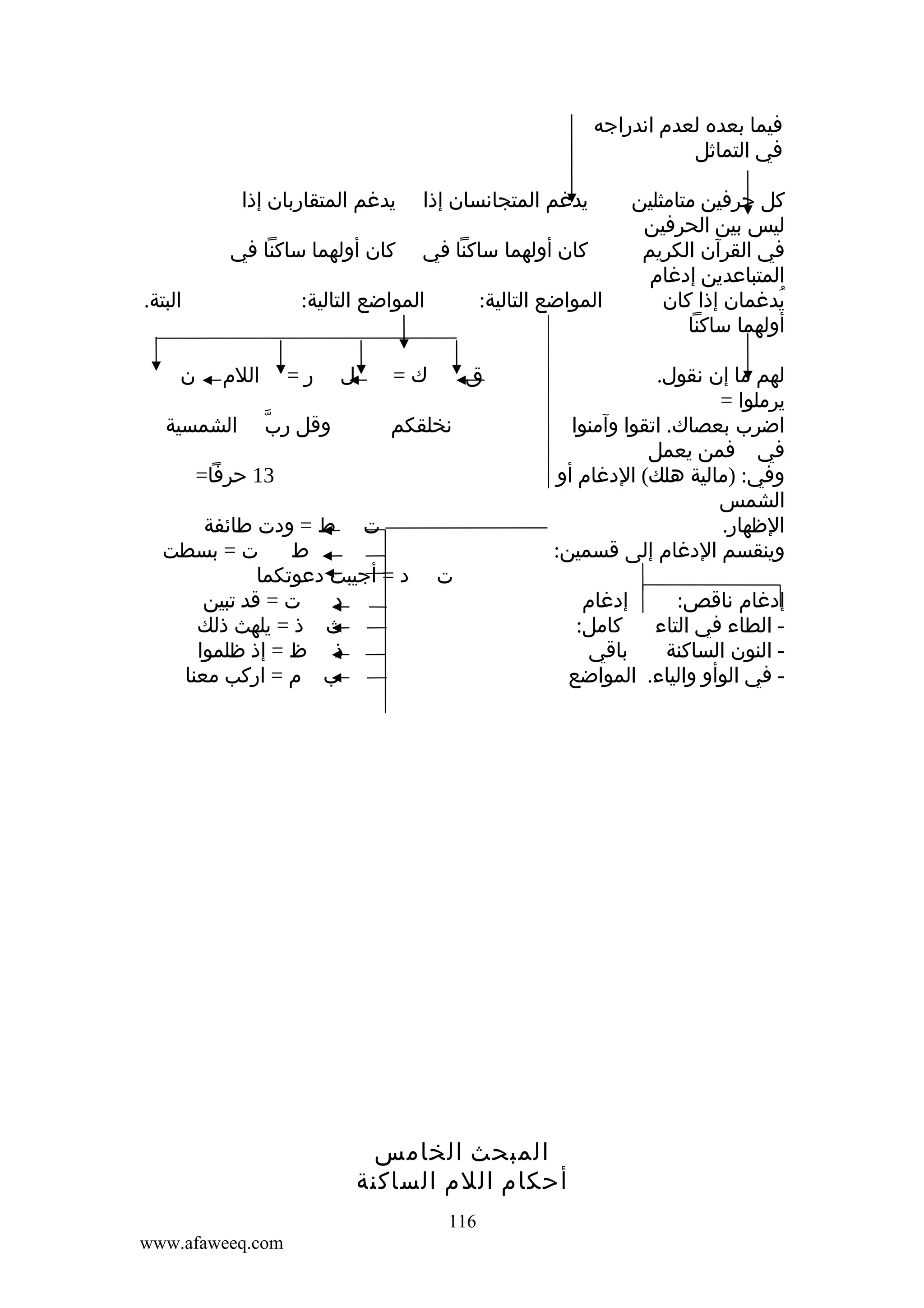 ‫فيما بعده لعدم اندراجه‬
‫في التماثل‬
‫كل حرفين متامثلين‬
‫ليس بين الحرفين‬
‫في القرآن الكريم‬
‫المتباعدين إدغام‬
‫يدغمان إذا كان‬
‫ُ‬
‫أولهما ساكنا‬

‫يدغم المتجانسان إذا‬

‫يدغم المتقاربان إذا‬

‫كان أولهما ساكنا في‬

‫كان أولهما ساكنا في‬

‫المواضع التالية:‬

‫لهم ما إن نقول.‬
‫يرملوا =‬
‫اضرب بعصاك. اتقوا وآمنوا‬
‫في فمن يعمل‬
‫وفي: )مالية هلك( الدغام أو‬
‫الشمس‬
‫الظهار.‬
‫وينقسم الدغام إلى قسمين:‬
‫إدغام‬
‫إدغام ناقص:‬
‫كامل:‬
‫ الطاء في التاء‬‫باقي‬
‫ النون الساكنة‬‫- في الوأو والياء. المواضع‬

‫المواضع التالية:‬
‫ك=‬

‫ق‬

‫نخلقكم‬

‫ل‬

‫البتة.‬
‫اللم‬

‫ر=‬
‫ّ‬
‫وقل رب‬

‫ن‬

‫الشمسية‬

‫31 حرفا=‬

‫ت‬

‫ت ط = ودت طائفة‬
‫ت = بسطت‬
‫ط‬
‫د = أجيبت دعوتكما‬
‫ت = قد تبين‬
‫د‬
‫ث ذ = يلهث ذلك‬
‫ذ ظ = إذ ظلموا‬
‫ب م = اركب معنا‬

‫المبحث الخامس‬
‫أحكام اللم الساكنة‬
‫611‬
‫‪www.afaweeq.com‬‬

 