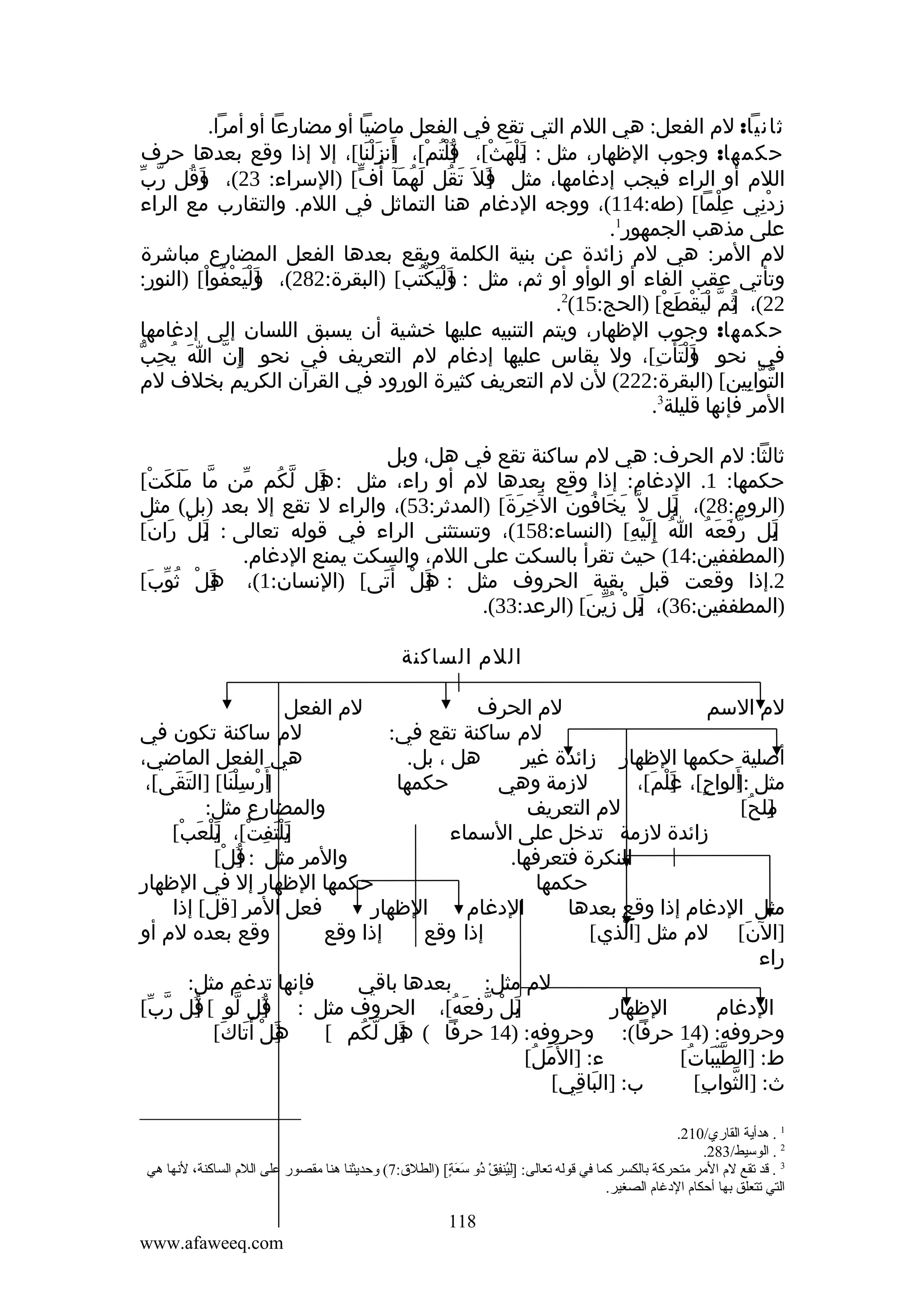‫ثانيا: لم الفعل: هي اللم التي تقع في الفعل ماضيا أو مضارعا أو أمرا.‬
‫حكمها: وجوب الظهار، مثل : يلهث[، قلتم[، أنزلنا[، إل إذا وقع بعدها حرف‬
‫]َ ْ َ ْ ]ُ ْ ُ ْ ] َ َ ْ َ‬
‫]َ ُ ّ ّ‬
‫اللم أو الراء فيجب إدغامها، مثل فل َ تقل لهمآ أ ُف[ )السراء: 32(، وقل رب‬
‫ّ‬
‫]َ َ ُ َ ُ َ‬
‫زدني علما[ )طه:411(، ووجه الدغام هنا التماثل في اللم. والتقارب مع الراء‬
‫ِْ‬
‫ِ ِْ‬
‫1‬
‫على مذهب الجمهور .‬
‫لم المر: هي لم زائدة عن بنية الكلمة ويقع بعدها الفعل المضارع مباشرة‬
‫وتأتي عقب الفاء أو الوأو أو ثم، مثل : وليكتب[ )البقرة:282(، وليعفوا[ )النور:‬
‫]َ ْ َ ْ ُ ْ‬
‫]َ ْ َ ْ ُ‬
‫22(، ثم ليقطع[ )الحج:51(2.‬
‫]ُ ّ ْ َ ْ َ ْ‬
‫حكمها: وجوب الظهار، ويتم التنبيه عليها خشية أن يسبق اللسان إلى إدغامها‬
‫َ ُ ّ‬
‫في نحو ولتأت[، ول يقاس عليها إدغام لم التعريف في نحو إ ِن ا يحِب‬
‫] ّ‬
‫]َ ْ َ ِ‬
‫التوابين[ )البقرة:222( لن لم التعريف كثيرة الورود في القرآن الكريم بخلف لم‬
‫ّ ّ ِ‬
‫3‬
‫المر فإنها قليلة .‬
‫ثالثا: لم الحرف: هي لم ساكنة تقع في هل، وبل‬
‫حكمها: 1. الدغام: إذا وقع بعدها لم أو راء، مثل : هل لكم من ما ملكَت[‬
‫ّ ََ ْ‬
‫ّ‬
‫] ّ ُ‬
‫َ‬
‫)الروم:82(، بل ل ّ يخافون ال َخرة[ )المدثر:35(، والراء ل تقع إل بعد )بل( مثل‬
‫ِ َ َ‬
‫َ َ ُ َ‬
‫]َ‬
‫بل رفعه ا إِليه[ )النساء:851(، وتستثنى الراء في قوله تعالى : ]لْ ران[‬
‫َ َ‬
‫َ‬
‫ب‬
‫ُ َْ ِ‬
‫ّ َ َ ُ‬
‫]َ‬
‫)المطففين:41( حيث تقرأ بالسكت على اللم، والسكت يمنع الدغام.‬
‫2.إذا وقعت قبل بقية الحروف مثل : ]ل أ َتى[ )النسان:1(، هَلْ ثُوب[‬
‫ّ َ‬
‫]‬
‫ه ْ َ‬
‫َ‬
‫)المطففين:63(، بل زين[ )الرعد:33(.‬
‫]َ ْ ُ ّ َ‬
‫اللم الساكنة‬
‫لم الفعل‬
‫لم الحرف‬
‫لم السم‬
‫لم ساكنة تكون في‬
‫لم ساكنة تقع في:‬
‫هي الفعل الماضي،‬
‫هل ، بل.‬
‫أصلية حكمها الظهار زائدة غير‬
‫أَ‬
‫]رسلنا[ ]التقى[،‬
‫َ َ‬
‫ْ َِْ‬
‫حكمها‬
‫لزمة وهي‬
‫مثل ألواح[، علم[،‬
‫:] َ ٍ ]َ ْ َ‬
‫والمضارع مثل:‬
‫لم التعريف‬
‫ملح[‬
‫] ُ‬
‫ِ‬
‫يلتفت[، يلعب[‬
‫] َ ْ َ ِ ْ ]َ ْ َ ْ‬
‫زائدة لزمة تدخل على السماء‬
‫والمر مثل : قل[‬
‫]ُ ْ‬
‫النكرة فتعرفها.‬
‫حكمها الظهار إل في الظهار‬
‫حكمها‬
‫فعل المر ]قل[ إذا‬
‫الظهار‬
‫الدغام‬
‫مثل الدغام إذا وقع بعدها‬
‫وقع بعده لم أو‬
‫إذا وقع‬
‫إذا وقع‬
‫]ال َن[ لم مثل ]الذي[‬
‫ّ‬
‫َ‬
‫راء‬
‫فإنها تدغم مثل:‬
‫بعدها باقي‬
‫لم مثل:‬
‫بل رفعه[، الحروف مثل : قل لو [ قل رب[‬
‫] ّ ّ‬
‫ُ‬
‫] ّ‬
‫ُ‬
‫]َ ْ ّ َ ُ‬
‫الظهار‬
‫الدغام‬
‫]ل أ َ‬
‫ه ْ تاك[‬
‫َ َ َ‬
‫وحروفه: )41 حرفا(: وحروفه: )41 حرفا ( هل لكم [‬
‫]َ ّ ُ‬
‫ء: ]ال َمل[‬
‫َ ُ‬
‫ط: ]الطيبات[‬
‫َّّ ُ‬
‫ب: ]الباقي[‬
‫َ ِ‬
‫ث: ]الثواب[‬
‫ّ ِ‬
‫1 . هدأية القاري/012.‬
‫2 . الوسيط/382.‬
‫3 . قد تقع ل م المر متحركة بالكسر كما في قوله تعالى: ]لينفقُرْ ذو يَعة،[ )الطلق:7( وحديثنا هنا مقصور على الل م الساكنة، لنها هي‬
‫َنِ ،[ُ َنِ ،[ُ س يَ ك ٍ‬
‫التي تتعلق بها أحكا م الدغا م الصغير.‬

‫811‬
‫‪www.afaweeq.com‬‬

 
