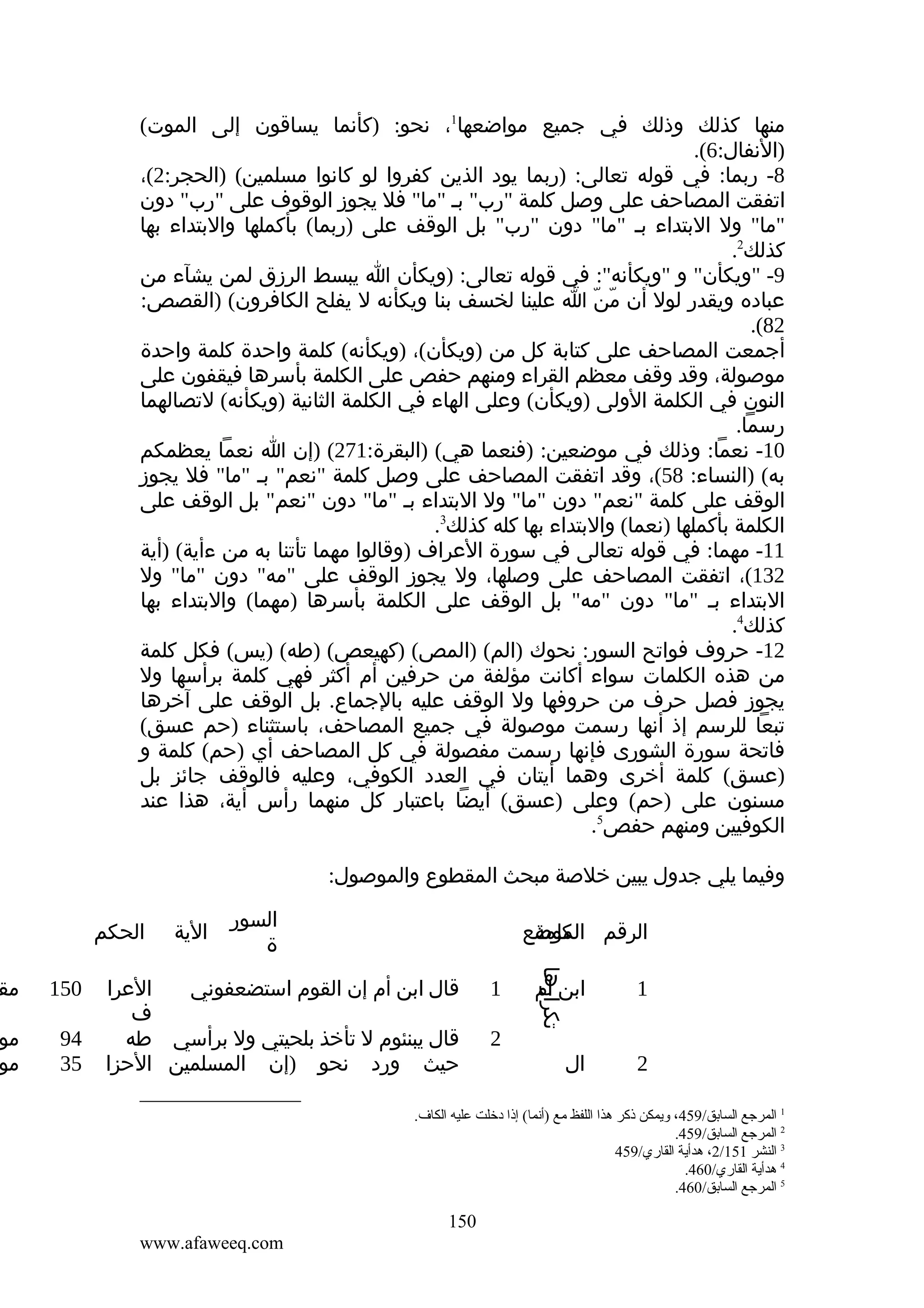 ‫منها كذلك وذلك في جميع مواضعها1، نحو: )كأنما يساقون إلى الموت(‬
‫)النفال:6(.‬
‫8- ربما: في قوله تعالى: )ربما يود الذين كفروا لو كانوا مسلمين( )الحجر:2(،‬
‫اتفقت المصاحف على وصل كلمة "رب" بـ "ما" فل يجوز الوقوف على "رب" دون‬
‫"ما" ول البتداء بـ "ما" دون "رب" بل الوقف على )ربما( بأكملها والبتداء بها‬
‫كذلك2.‬
‫9- "ويكأن" و "ويكأنه": في قوله تعالى: )ويكأن ا يبسط الرزق لمن يشآء من‬
‫عباده ويقدر لول أن من ا علينا لخسف بنا ويكأنه ل يفلح الكافرون( )القصص:‬
‫ّ ّ‬
‫28(.‬
‫أجمعت المصاحف على كتابة كل من )ويكأن(، )ويكأنه( كلمة واحدة كلمة واحدة‬
‫موصولة، وقد وقف معظم القراء ومنهم حفص على الكلمة بأسرها فيقفون على‬
‫النون في الكلمة الولى )ويكأن( وعلى الهاء في الكلمة الثانية )ويكأنه( لتصالهما‬
‫رسما.‬
‫01- نعما: وذلك في موضعين: )فنعما هي( )البقرة:172( )إن ا نعما يعظمكم‬
‫به( )النساء: 85(، وقد اتفقت المصاحف على وصل كلمة "نعم" بـ "ما" فل يجوز‬
‫الوقف على كلمة "نعم" دون "ما" ول البتداء بـ "ما" دون "نعم" بل الوقف على‬
‫الكلمة بأكملها )نعما( والبتداء بها كله كذلك3.‬
‫11- مهما: في قوله تعالى في سورة العراف )وقالوا مهما تأتنا به من ءأية( )أية‬
‫231(، اتفقت المصاحف على وصلها، ول يجوز الوقف على "مه" دون "ما" ول‬
‫البتداء بـ "ما" دون "مه" بل الوقف على الكلمة بأسرها )مهما( والبتداء بها‬
‫كذلك4.‬
‫21- حروف فواتح السور: نحوك )الم( )المص( )كهيعص( )طه( )يس( فكل كلمة‬
‫من هذه الكلمات سواء أكانت مؤلفة من حرفين أم أكثر فهي كلمة برأسها ول‬
‫يجوز فصل حرف من حروفها ول الوقف عليه بالجماع. بل الوقف على آخرها‬
‫تبعا للرسم إذ أنها رسمت موصولة في جميع المصاحف، باستثناء )حم عسق(‬
‫فاتحة سورة الشورى فإنها رسمت مفصولة في كل المصاحف أي )حم( كلمة و‬
‫)عسق( كلمة أخرى وهما أيتان في العدد الكوفي، وعليه فالوقف جائز بل‬
‫مسنون على )حم( وعلى )عسق( أيضا باعتبار كل منهما رأس أية، هذا عند‬
‫الكوفيين ومنهم حفص5.‬
‫وفيما يلي جدول يبين خلصة مبحث المقطوع والموصول:‬
‫السور‬
‫ة‬

‫تكرارها‬

‫الرقم الموضع‬
‫الكلمة‬
‫1‬

‫ابن ام‬

‫2‬

‫ال‬

‫1‬
‫2‬

‫الية‬

‫الحكم‬

‫العرا‬
‫قال ابن أم إن القوم استضعفوني‬
‫ف‬
‫قال يبنئوم ل تأخذ بلحيتي ول برأسي طه‬
‫حيث ورد نحو )إن المسلمين الحزا‬

‫1 المرجع السابق/954، ويمكن ذكر هذا اللفظ ةمع )أنما( إذا دخلت عليه الكاف.‬
‫2 المرجع السابق/954.‬
‫3 النشر 151/2، هدأية القاري/954‬
‫4 هدأية القاري/064.‬
‫5 المرجع السابق/064.‬

‫051‬
‫‪www.afaweeq.com‬‬

‫051‬

‫مق‬

‫49‬
‫53‬

‫مو‬
‫مو‬

 