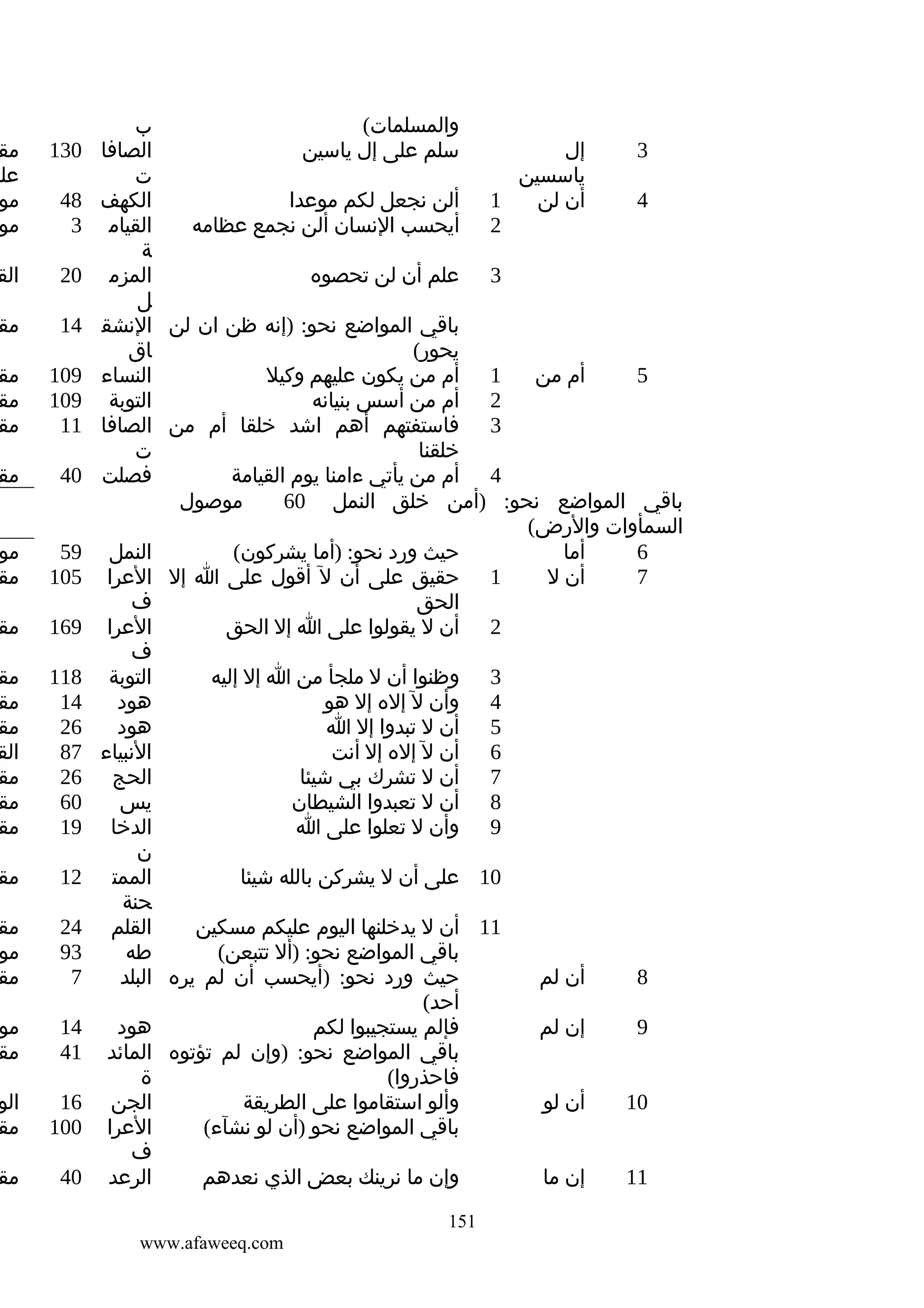 ‫ب‬
‫والمسلمات(‬
‫الصافا‬
‫سلم على إل ياسين‬
‫إل‬
‫3‬
‫ت‬
‫ياسسين‬
‫الكهف‬
‫1 ألن نجعل لكم موعدا‬
‫أن لن‬
‫4‬
‫القيام‬
‫2 أيحسب النسان ألن نجمع عظامه‬
‫ة‬
‫المزم‬
‫3 علم أن لن تحصوه‬
‫ل‬
‫باقي المواضع نحو: )إنه ظن ان لن النشق‬
‫اق‬
‫يحور(‬
‫النساء‬
‫1 أم من يكون عليهم وكيل‬
‫أم من‬
‫5‬
‫التوبة‬
‫2 أم من أسس بنيانه‬
‫3 فاستفتهم أهم اشد خلقا أم من الصافا‬
‫ت‬
‫خلقنا‬
‫فصلت‬
‫4 أم من يأتي ءامنا يوم القيامة‬
‫موصول‬
‫باقي المواضع نحو: )أمن خلق النمل 06‬
‫السمأوات والرض(‬
‫النمل‬
‫حيث ورد نحو: )أما يشركون(‬
‫أما‬
‫6‬
‫1 حقيق على أن ل أقول على ا إل العرا‬
‫أن ل‬
‫7‬
‫ف‬
‫الحق‬
‫العرا‬
‫2 أن ل يقولوا على ا إل الحق‬
‫ف‬
‫التوبة‬
‫3 وظنوا أن ل ملجأ من ا إل إليه‬
‫هود‬
‫4 وأن ل إله إل هو‬
‫هود‬
‫5 أن ل تبدوا إل ا‬
‫النبياء‬
‫6 أن ل إله إل أنت‬
‫الحج‬
‫7 أن ل تشرك بي شيئا‬
‫يس‬
‫8 أن ل تعبدوا الشيطان‬
‫الدخا‬
‫9 وأن ل تعلوا على ا‬
‫ن‬
‫الممت‬
‫01 على أن ل يشركن بالله شيئا‬
‫حنة‬
‫القلم‬
‫11 أن ل يدخلنها اليوم عليكم مسكين‬
‫طه‬
‫باقي المواضع نحو: )أل تتبعن(‬
‫حيث ورد نحو: )أيحسب أن لم يره البلد‬
‫أن لم‬
‫8‬
‫أحد(‬
‫هود‬
‫فإلم يستجيبوا لكم‬
‫إن لم‬
‫9‬
‫باقي المواضع نحو: )وإن لم تؤتوه المائد‬
‫ة‬
‫فاحذروا(‬
‫الجن‬
‫وألو استقاموا على الطريقة‬
‫أن لو‬
‫01‬
‫العرا‬
‫باقي المواضع نحو )أن لو نشآء(‬
‫ف‬
‫الرعد‬
‫وإن ما نرينك بعض الذي نعدهم‬
‫إن ما‬
‫11‬
‫151‬
‫‪www.afaweeq.com‬‬

‫031‬

‫مق‬
‫على‬
‫مو‬
‫مو‬

‫02‬

‫الق‬

‫41‬

‫مق‬

‫901‬
‫901‬
‫11‬

‫مق‬
‫مق‬
‫مق‬

‫04‬

‫مق‬

‫95‬
‫501‬

‫مو‬
‫مق‬

‫961‬

‫مق‬

‫811‬
‫41‬
‫62‬
‫78‬
‫62‬
‫06‬
‫91‬

‫مق‬
‫مق‬
‫مق‬
‫الق‬
‫مق‬
‫مق‬
‫مق‬

‫21‬

‫مق‬

‫42‬
‫39‬
‫7‬

‫مق‬
‫مو‬
‫مق‬

‫41‬
‫14‬

‫مو‬
‫مق‬

‫61‬
‫001‬

‫الو‬
‫مق‬

‫04‬

‫مق‬

‫84‬
‫3‬

 