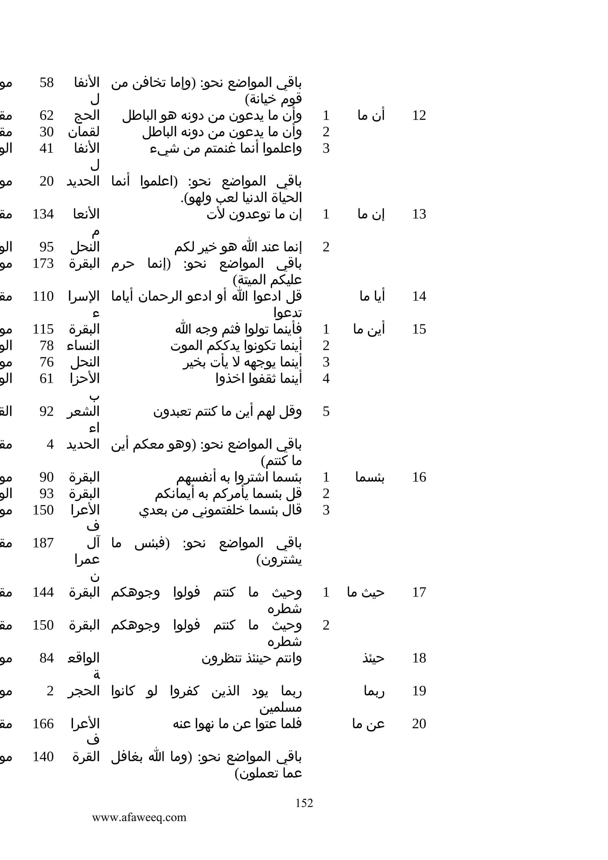 ‫21‬

‫أن ما‬

‫1‬
‫2‬
‫3‬

‫31‬

‫إن ما‬

‫1‬

‫41‬

‫أيا ما‬

‫51‬

‫أين ما‬

‫61‬

‫بئسما‬

‫1‬
‫2‬
‫3‬

‫71‬

‫حيث ما‬

‫1‬

‫81‬

‫حيئذ‬

‫91‬

‫ربما‬

‫02‬

‫عن ما‬

‫2‬

‫1‬
‫2‬
‫3‬
‫4‬
‫5‬

‫2‬

‫باقي المواضع نحو: )وإما تخافن من النفا‬
‫ل‬
‫قوم خيانة(‬
‫الحج‬
‫وأن ما يدعون من دونه هو الباطل‬
‫لقمان‬
‫وأن ما يدعون من دونه الباطل‬
‫النفا‬
‫واعلموا أنما غنمتم من شيء‬
‫ل‬
‫باقي المواضع نحو: )اعلموا أنما الحديد‬
‫الحياة الدنيا لعب ولهو(.‬
‫النعا‬
‫إن ما توعدون لت‬
‫م‬
‫النحل‬
‫إنما عند ا هو خير لكم‬
‫باقي المواضع نحو: )إنما حرم البقرة‬
‫عليكم الميتة(‬
‫قل ادعوا ا أو ادعو الرحمان أياما السرا‬
‫ء‬
‫تدعوا‬
‫البقرة‬
‫فأينما تولوا فثم وجه ا‬
‫النساء‬
‫أينما تكونوا يدككم الموت‬
‫النحل‬
‫أينما يوجهه ل يأت بخير‬
‫الحزا‬
‫أينما ثقفوا اخذوا‬
‫ب‬
‫الشعر‬
‫وقل لهم أين ما كنتم تعبدون‬
‫اء‬
‫باقي المواضع نحو: )وهو معكم أين الحديد‬
‫ما كنتم(‬
‫البقرة‬
‫بئسما اشتروا به أنفسهم‬
‫البقرة‬
‫قل بئسما يأمركم به أيمانكم‬
‫العرا‬
‫قال بئسما خلفتموني من بعدي‬
‫ف‬
‫باقي المواضع نحو: )فبئس ما آل‬
‫عمرا‬
‫يشترون(‬
‫ن‬
‫وحيث ما كنتم فولوا وجوهكم البقرة‬
‫شطره‬
‫وحيث ما كنتم فولوا وجوهكم البقرة‬
‫شطره‬
‫الواقع‬
‫وانتم حينئذ تنظرون‬
‫ة‬
‫ربما يود الذين كفروا لو كانوا الحجر‬
‫مسلمين‬
‫العرا‬
‫فلما عتوا عن ما نهوا عنه‬
‫ف‬
‫باقي المواضع نحو: )وما ا بغافل القرة‬
‫عما تعملون(‬
‫251‬
‫‪www.afaweeq.com‬‬

‫85‬

‫مو‬

‫26‬
‫03‬
‫14‬

‫مق‬
‫مق‬
‫الو‬

‫02‬

‫مو‬

‫431‬

‫مق‬

‫59‬
‫371‬

‫الو‬
‫مو‬

‫011‬

‫مق‬

‫511‬
‫87‬
‫67‬
‫16‬

‫مو‬
‫الو‬
‫مو‬
‫الو‬

‫29‬

‫الق‬

‫4‬

‫مق‬

‫09‬
‫39‬
‫051‬

‫مو‬
‫الو‬
‫مو‬

‫781‬

‫مق‬

‫441‬

‫مق‬

‫051‬

‫مق‬

‫48‬

‫مو‬

‫2‬

‫مو‬

‫661‬

‫مق‬

‫041‬

‫مو‬

 