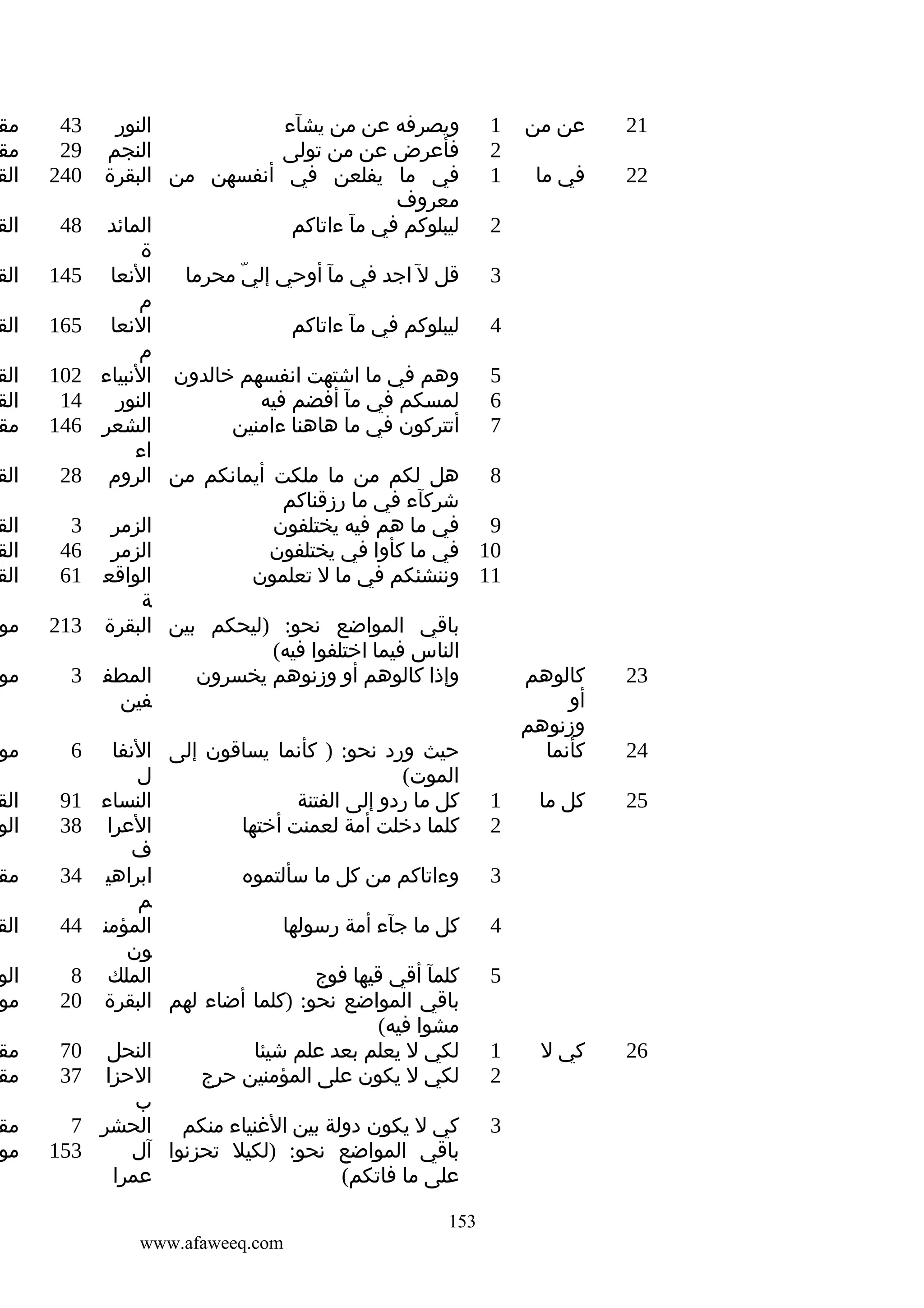 ‫12‬

‫عن من‬

‫22‬

‫في ما‬

‫32‬

‫كالوهم‬
‫أو‬
‫وزنوهم‬
‫كأنما‬

‫52‬

‫كل ما‬

‫62‬

‫كي ل‬

‫42‬

‫النور‬
‫1 ويصرفه عن من يشآء‬
‫النجم‬
‫2 فأعرض عن من تولى‬
‫1 في ما يفلعن في أنفسهن من البقرة‬
‫معروف‬
‫المائد‬
‫2 ليبلوكم في مآ ءاتاكم‬
‫ة‬
‫النعا‬
‫3 قل ل اجد في مآ أوحي إلي محرما‬
‫ّ‬
‫م‬
‫النعا‬
‫4 ليبلوكم في مآ ءاتاكم‬
‫م‬
‫5 وهم في ما اشتهت انفسهم خالدون النبياء‬
‫النور‬
‫6 لمسكم في مآ أفضم فيه‬
‫الشعر‬
‫7 أتتركون في ما هاهنا ءامنين‬
‫اء‬
‫8 هل لكم من ما ملكت أيمانكم من الروم‬
‫شركآء في ما رزقناكم‬
‫الزمر‬
‫9 في ما هم فيه يختلفون‬
‫الزمر‬
‫01 في ما كأوا في يختلفون‬
‫الواقع‬
‫11 وننشئكم في ما ل تعلمون‬
‫ة‬
‫باقي المواضع نحو: )ليحكم بين البقرة‬
‫الناس فيما اختلفوا فيه(‬
‫المطف‬
‫وإذا كالوهم أو وزنوهم يخسرون‬
‫فين‬

‫1‬
‫2‬
‫3‬
‫4‬
‫5‬
‫1‬
‫2‬
‫3‬

‫حيث ورد نحو: ) كأنما يساقون إلى النفا‬
‫ل‬
‫الموت(‬
‫النساء‬
‫كل ما ردو إلى الفتنة‬
‫العرا‬
‫كلما دخلت أمة لعمنت أختها‬
‫ف‬
‫ابراهي‬
‫وءاتاكم من كل ما سألتموه‬
‫م‬
‫المؤمن‬
‫كل ما جآء أمة رسولها‬
‫ون‬
‫الملك‬
‫كلمآ أقي قيها فوج‬
‫باقي المواضع نحو: )كلما أضاء لهم البقرة‬
‫مشوا فيه(‬
‫النحل‬
‫لكي ل يعلم بعد علم شيئا‬
‫الحزا‬
‫لكي ل يكون على المؤمنين حرج‬
‫ب‬
‫كي ل يكون دولة بين الغنياء منكم الحشر‬
‫باقي المواضع نحو: )لكيل تحزنوا آل‬
‫عمرا‬
‫على ما فاتكم(‬
‫351‬
‫‪www.afaweeq.com‬‬

‫34‬
‫92‬
‫042‬

‫مق‬
‫مق‬
‫الق‬

‫84‬

‫الق‬

‫541‬

‫الق‬

‫561‬

‫الق‬

‫201‬
‫41‬
‫641‬

‫الق‬
‫الق‬
‫مق‬

‫82‬

‫الق‬

‫3‬
‫64‬
‫16‬

‫الق‬
‫الق‬
‫الق‬

‫312‬

‫مو‬

‫3‬

‫مو‬

‫6‬

‫مو‬

‫19‬
‫83‬

‫الق‬
‫الو‬

‫43‬

‫مق‬

‫44‬

‫الق‬

‫8‬
‫02‬

‫الو‬
‫مو‬

‫07‬
‫73‬

‫مق‬
‫مق‬

‫7‬
‫351‬

‫مق‬
‫مو‬

 