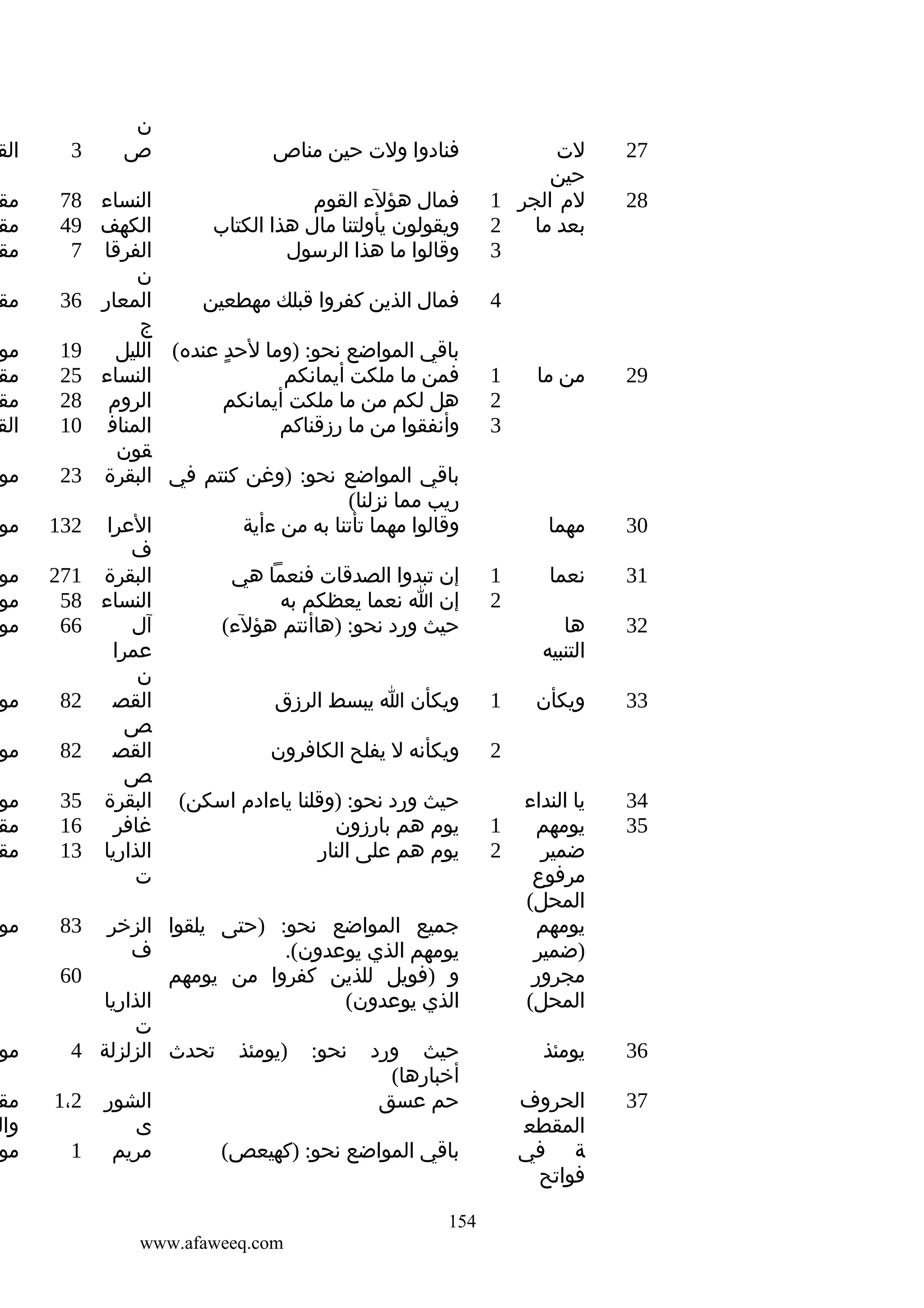 ‫72‬
‫82‬

‫لت‬
‫حين‬
‫لم الجر 1‬
‫2‬
‫بعد ما‬
‫3‬
‫4‬

‫92‬

‫من ما‬

‫03‬

‫مهما‬

‫13‬

‫نعما‬

‫23‬

‫ها‬
‫التنبيه‬

‫33‬

‫ويكأن‬

‫43‬
‫53‬

‫يا النداء‬
‫يومهم‬
‫ضمير‬
‫مرفوع‬
‫المحل(‬
‫يومهم‬
‫)ضمير‬
‫مجرور‬
‫المحل(‬

‫63‬

‫يومئذ‬

‫73‬

‫الحروف‬
‫المقطع‬
‫ة في‬
‫فواتح‬

‫1‬
‫2‬
‫3‬

‫1‬
‫2‬

‫1‬
‫2‬
‫1‬
‫2‬

‫فنادوا ولت حين مناص‬

‫ن‬
‫ص‬

‫3‬

‫النساء 87‬
‫فمال هؤلء القوم‬
‫الكهف 94‬
‫ويقولون يأولتنا مال هذا الكتاب‬
‫الفرقا 7‬
‫وقالوا ما هذا الرسول‬
‫ن‬
‫المعار 63‬
‫فمال الذين كفروا قبلك مهطعين‬
‫ج‬
‫91‬
‫باقي المواضع نحو: )وما لحد عنده( الليل‬
‫ٍ‬
‫النساء 52‬
‫فمن ما ملكت أيمانكم‬
‫الروم 82‬
‫هل لكم من ما ملكت أيمانكم‬
‫المناف 01‬
‫وأنفقوا من ما رزقناكم‬
‫قون‬
‫باقي المواضع نحو: )وغن كنتم في البقرة 32‬
‫ريب مما نزلنا(‬
‫العرا 231‬
‫وقالوا مهما تأتنا به من ءأية‬
‫ف‬
‫البقرة 172‬
‫إن تبدوا الصدقات فنعما هي‬
‫النساء 85‬
‫إن ا نعما يعظكم به‬
‫66‬
‫آل‬
‫حيث ورد نحو: )هاأنتم هؤلء(‬
‫عمرا‬
‫ن‬
‫القص 28‬
‫ويكأن ا يبسط الرزق‬
‫ص‬
‫القص 28‬
‫ويكأنه ل يفلح الكافرون‬
‫ص‬
‫حيث ورد نحو: )وقلنا ياءادم اسكن( البقرة 53‬
‫غافر 61‬
‫يوم هم بارزون‬
‫الذاريا 31‬
‫يوم هم على النار‬
‫ت‬
‫جميع المواضع نحو: )حتى يلقوا الزخر‬
‫ف‬
‫يومهم الذي يوعدون(.‬
‫و )فويل للذين كفروا من يومهم‬
‫الذاريا‬
‫الذي يوعدون(‬
‫ت‬
‫حيث ورد نحو: )يومئذ تحدث الزلزلة‬
‫أخبارها(‬
‫الشور‬
‫حم عسق‬
‫ى‬
‫مريم‬
‫باقي المواضع نحو: )كهيعص(‬
‫451‬
‫‪www.afaweeq.com‬‬

‫38‬
‫06‬

‫الق‬

‫مق‬
‫مق‬
‫مق‬

‫مق‬

‫مو‬
‫مق‬
‫مق‬
‫الق‬

‫مو‬

‫مو‬

‫مو‬
‫مو‬
‫مو‬

‫مو‬

‫مو‬

‫مو‬
‫مق‬
‫مق‬

‫مو‬

‫4‬

‫مو‬

‫2،1‬

‫مق‬
‫وال‬
‫مو‬

‫1‬

 