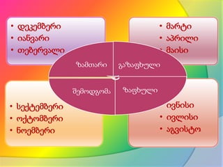 • დეკემბერი
• იანვარი
• თებერვალი

• მარტი
• აპრილი
• მაისი
ზამთარი

შემოდგომა

• სექტემბერი
• ოქტომბერი
• ნოემბერი

გაზაფხული
ზაფხული

• ივნისი
• ივლისი
• აგვისტო

 