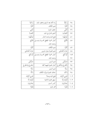 ‫٤٧‬

‫ﺯ‪‬ﻛِ‪‬ﺔﹰ‬
‫ﻴ‬

‫ﺯﺍﺩ ﺃﻟﻔﺎ ﺑﻌﺪ ﺍﻟﺰﺍﻱ ﻭﺧﻔﻒ ﺍﻟﻴﺎﺀ‬

‫ﺯ‪‬ﺍﻛِﻴ‪‬ﺔﹰ‬

‫٤٧‬

‫‪‬ﻜﹾﺮ‪‬ﺍ‬
‫ﻧ‬

‫ﺿﻢ ﺍﻟﻜﺎﻑ‬

‫‪ ‬ﹸﺮ‪‬ﺍ‬
‫ﻧﻜ‬

‫٦٧‬

‫ﱠ ‪‬ﻲ‬
‫ﻟﺪﻧ‬

‫ﺧﻔﻒ ﺍﻟﻨﻮﻥ‬

‫ﱠ ‪‬ﻧِﻲ‬
‫ﻟﺪ‬

‫٧٧‬

‫ﻟﹶ‪‬ﺨ‪‬ﺬﹾﺕ‪‬‬
‫ﺘ‬

‫ﺃﺩﻏﻢ ﺍﻟﺬﺍﻝ ﰲ ﺍﻟﺘﺎﺀ‬

‫ﺘ ﺖ‬
‫ﻟﹶ‪‬ﺨ‪ ‬‬

‫١٨‬

‫‪‬ﺒ‪‬ﺪِﻟﹶ ‪‬ﻤ‪‬ﺎ‬
‫ﻳ ﻬ‬

‫ﻓﺘﺢ ﺍﻟﺒﺎﺀ ﻭﺷﺪﺩ ﺍﻟﺪﺍﻝ‬

‫‪‬ﺒ‪ ‬ﻟﹶ ‪‬ﻤ‪‬ﺎ‬
‫ﻳﺪﻬ‬

‫٥٨‬

‫ﻓﹶﺄﹶﺗ‪‬ﺒ‪‬ﻊ‪‬‬

‫ﺃﺑﺪﻝ ﳘﺰﺓ ﺍﻟﻘﻄﻊ ﳘـﺰﺓ ﻭﺻـﻞ ﻓﹶﺎ‪‬ﺒ‪‬ﻊ‪‬‬
‫ﺗ‬
‫ﻭﺷﺪﺩ ﺍﻟﺘﺎﺀ‬

‫٧٨‬

‫‪‬ﻜﹾﺮ‪‬ﺍ‬
‫ﻧ‬

‫ﺿﻢ ﺍﻟﻜﺎﻑ‬

‫‪ ‬ﹸﺮ‪‬ﺍ‬
‫ﻧﻜ‬

‫٨٨‬

‫ﺟ‪‬ﺰ‪‬ﺍﺀً ﺍﻟﹾ ‪‬ﺴ‪‬ﻨ‪‬ﻰ‬
‫ﺤ‬

‫ﺿﻢ ﺍﳍﻤﺰﺓ ﺑﺪﻭﻥ ﺗﻨﻮﻳﻦ‬

‫ﺟ‪‬ﺰ‪‬ﺍ ُ ﺍﻟﹾ ‪‬ﺴ‪‬ﻨ‪‬ﻰ‬
‫ﺀ ﺤ‬

‫٩٨-‬
‫٢٩‬

‫ﹸ ‪ ‬ﺃﹶﺗ‪‬ﺒ‪‬ﻊ‪‬‬
‫ﺛﻢ‬

‫ﺃﺑﺪﻝ ﳘﺰﺓ ﺍﻟﻘﻄﻊ ﳘـﺰﺓ ﻭﺻـﻞ ﹸ ‪ ‬ﺍ‪‬ﺒ‪‬ﻊ‪‬‬
‫ﺛﻢ ﺗ‬
‫ﻭﺷﺪﺩ ﺍﻟﺘﺎﺀ‬

‫٣٩‬

‫ﺍﻟ ‪ ‬ﻳ‪‬ﻦِ‬
‫ﺴﺪ‬

‫ﺍﻟ ‪ ‬ﻳ‪‬ﻦِ‬
‫ﺴﺪ‬

‫٤٩‬

‫ﻳ‪‬ﺄﹾ ‪‬ﻮﺝ‪ ‬ﻭ‪‬ﻣ‪‬ﺄﹾ ‪‬ﻮﺝ‪ ‬ﺃﺑﺪﻝ ﺍﳍﻤﺰﺓ ﻓﻴﻬﻤﺎ ﺃﻟﻔﺎ‬
‫ﺟ‬
‫ﺟ‬

‫ﺿﻢ ﺍﻟﺴﲔ‬

‫ﻳ‪‬ﺎ ‪‬ﻮﺝ‪ ‬ﻭ‪‬ﻣ‪‬ﺎ ‪‬ﻮﺝ‪‬‬
‫ﺟ‬
‫ﺟ‬

‫٤٩‬

‫ﺳ‪ ‬ﺍ‬
‫ﺪ‬

‫ﺿﻢ ﺍﻟﺴﲔ‬

‫‪ ‬ﺍ‬
‫ﺳﺪ‬

‫٨٩‬

‫ﺩ‪ ‬ﱠﺎﺀَ‬
‫ﻛ‬

‫ﺣﺬﻑ ﺍﳍﻤﺰﺓ ﻭﻧ ‪‬ﻥ ﺍﻟﻜﺎﻑ‬
‫ﻮ‬

‫ﺩ‪ ‬ﺎﹰ‬
‫ﻛ‬

‫٢٠١‬

‫‪‬ﻭﻧِﻲ ﺃﹶﻭ‪‬ﻟِﻴ‪‬ﺎﺀَ‬
‫ﺩ‬

‫ﻓﺘﺢ ﺍﻟﻴﺎﺀ ﻭﺻﻼ‬

‫‪‬ﻭﻧِﻲ‪ ‬ﺃﹶﻭ‪‬ﻟِﻴ‪‬ﺎﺀَ‬
‫ﺩ‬

‫٢٠١‬

‫ﺃﹶﻭ‪‬ﻟِﻴ‪‬ﺎﺀَ ﺇِ‪‬ﺎ‬
‫ﻧ‬

‫ﺳﻬﻞ ﺍﳍﻤﺰﺓ ﺍﻟﺜﺎﻧﻴﺔ‬

‫ﺃﹶﻭ‪‬ﻟِﻴ‪‬ﺎﺀَ ﺍِ‪‬ﺎ‬
‫ﻧ‬

‫٤٠١‬

‫ﻳ‪‬ﺤ‪‬ﺴ‪‬ﻮﻥﹶ‬
‫ﺒ‬

‫ﻛﺴﺮ ﺍﻟﺴﲔ‬

‫ﻳ‪‬ﺤ‪‬ﺴِ‪‬ﻮﻥﹶ‬
‫ﺒ‬

‫٦٠١‬

‫‪ ‬ﻭ‪‬ﺍ‬
‫ﻫﺰ‬

‫ﳘﺰ ﺍﻟﻮﺍﻭ‬

‫‪‬ﺰﺅ‪‬ﺍ‬
‫ﻫ‪‬‬

‫-١٥١-‬

 