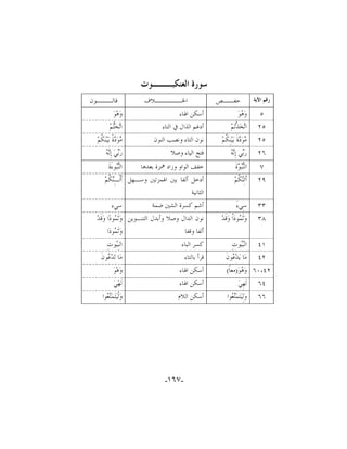 ‫ﺳﻮﺭﺓ ﺍﻟﻌﻨﻜﺒـــﻮﺕ‬
‫ﺭﻗﻢ ﺍﻵﻳﺔ‬

‫ﺣﻔــﺺ‬

‫ﺍﳋـــــﻼﻑ‬

‫ﻗﺎﻟـــﻮﻥ‬

‫٥‬

‫ﻭ‪ ‬ﻮ‪‬‬
‫ﻫ‬

‫ﺃﺳﻜﻦ ﺍﳍﺎﺀ‬

‫ﻭ‪‬ﻫ‪‬ﻮ‪‬‬

‫٥٢‬

‫ﺍ‪‬ﺨ‪‬ﺬﹾ‪‬ﻢ‪‬‬
‫ﺗ ﺗ‬

‫ﺃﺩﻏﻢ ﺍﻟﺬﺍﻝ ﰲ ﺍﻟﺘﺎﺀ‬

‫ﺍ‪‬ﺨ‪‬ﻢ‪‬‬
‫ﺗ ﺘ‬

‫٥٢‬

‫‪‬ﻮ‪ ‬ﺓﹶ ﺑ‪‬ﻴ‪‬ﻨِ ﹸﻢ‪‬‬
‫ﻣﺩ ﻜ‬

‫ﻧﻮﻥ ﺍﻟﺘﺎﺀ ﻭﻧﺼﺐ ﺍﻟﻨﻮﻥ‬

‫‪‬ﻮ‪ ‬ﺓﹰ ﺑ‪‬ﻴ‪‬ﻨ‪ ‬ﹸﻢ‪‬‬
‫ﻣﺩ ﻜ‬

‫٦٢‬

‫ﺑ ﻧﻪ‬
‫ﺭ‪‬ﻲ ﺇِ‪ ‬‬

‫ﻓﺘﺢ ﺍﻟﻴﺎﺀ ﻭﺻﻼ‬

‫ﺑ ﻧﻪ‬
‫ﺭ‪‬ﻲ‪ ‬ﺇِ‪ ‬‬

‫٧‬

‫ﺍﻟ‪ ‬ﺓﹶ‬
‫ﻨﺒﻮ‬

‫ﺧﻔﻒ ﺍﻟﻮﺍﻭ ﻭﺯﺍﺩ ﳘﺰﺓ ﺑﻌﺪﻫﺎ‬

‫ﺍﻟ‪‬ﻮﺀَﺓﹶ‬
‫ﻨﺒ‬

‫٩٢‬

‫ﺃﹶﺋِ‪ ‬ﹸﻢ‪‬‬
‫ﻨﻜ‬

‫ﺃﺩﺧﻞ ﺃﻟﻔﺎ ﺑﲔ ﺍﳍﻤﺰﺗﲔ ﻭﺳـﻬﻞ ﺃﹶﺍﹾـِ‪ ‬ﹸﻢ‪‬‬
‫ﻨﻜ‬
‫ﺍﻟﺜﺎﻧﻴﺔ‬

‫٣٣‬

‫ﺳِﻲﺀَ‬

‫ﺃﺷﻢ ﻛﺴﺮﺓ ﺍﻟﺸﲔ ﺿﻤﺔ‬

‫٨٣‬

‫ﻭ‪‬ﺛﹶ ‪‬ﻮﺩ‪‬ﺍﹾ ﻭ‪‬ﻗﹶﺪ‪‬‬
‫ﻤ‬

‫ﻧﻮﻥ ﺍﻟﺪﺍﻝ ﻭﺻﻼ ﻭﺃﺑﺪﻝ ﺍﻟﺘﻨـﻮﻳﻦ ﻭ‪‬ﺛﹶ ‪‬ﻮﺩ‪‬ﺍ ﻭ‪‬ﻗﹶﺪ‪‬‬
‫ﻤ‬
‫ﻭ‪‬ﺛﹶ ‪‬ﻮﺩ‪‬ﺍ‬
‫ﻤ‬
‫ﺃﻟﻔﺎ ﻭﻗﻔﺎ‬

‫ﺳﻲﺀ‬

‫١٤‬

‫ﺍﻟ‪‬ﻮﺕِ‬
‫ﺒﻴ‬

‫ﻛﺴﺮ ﺍﻟﺒﺎﺀ‬

‫ﺍﻟﺒِ‪‬ﻮﺕِ‬
‫ﻴ‬

‫٢٤‬

‫ﻣ‪‬ﺎ ﻳ‪‬ﺪ‪ ‬ﻮﻥﹶ‬
‫ﻋ‬

‫ﻗﺮﺃ ﺑﺎﻟﺘﺎﺀ‬

‫ﻣ‪‬ﺎ ﺗ‪‬ﺪ‪ ‬ﻮﻥﹶ‬
‫ﻋ‬

‫ﺃﺳﻜﻦ ﺍﳍﺎﺀ‬

‫ﻭ‪‬ﻫ‪‬ﻮ‪‬‬

‫٤٦‬

‫ﻟﹶﻬِﻲ‪‬‬

‫ﺃﺳﻜﻦ ﺍﳍﺎﺀ‬

‫ﻟﹶﻬ‪‬ﻲ‪‬‬

‫٦٦‬

‫ﻭ‪‬ﻟِﻴ‪‬ﺘ‪‬ﻤ‪ ‬ﻮﺍ‬
‫ﺘﻌ‬

‫ﺃﺳﻜﻦ ﺍﻟﻼﻡ‬

‫ﻭ‪‬ﻟﹾﻴ‪‬ﺘ‪‬ﻤ‪ ‬ﻮﺍ‬
‫ﺘﻌ‬

‫٢٤،٠٦ ﻭ‪ ‬ﻮ‪)‬ﻣﻌﺎﹰ(‬
‫ﻫ‬

‫-٧٦١-‬

 