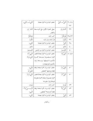 ‫ﻨﻲ ﻨﻲ‬
‫٨٢،٠٣ ﺍﻟ‪‬ﺒِ ‪ ‬ـ ﺍﻟ‪‬ﺒِ ‪‬‬
‫٢٣‬
‫٢٣‬

‫ﺍﻟ‪‬ﺴ‪‬ﺎﺀِ ﺇِﻥِ‬
‫ﻨ‬

‫ﺑﻴ ﻜ ﻦ‬
‫٣٣،٤٣ ‪‬ﻮﺗِ ﹸ ‪‬‬

‫ﺧﻔﻒ ﺍﻟﻴﺎﺀ ﻭﺯﺍﺩ ﳘﺰﺓ ﺑﻌﺪﻫﺎ‬

‫ﺍﻟ‪‬ﺒِﻲ ُ ـ ﺍﻟ‪‬ﺒِﻲﺀِ‬
‫ﻨ ﺀ ﻨ‬

‫ﺳﻬﻞ ﺍﳍﻤﺰﺓ ﺍﻷﻭﱃ ﻣﻊ ﺍﻟﺘﻮﺳـﻂ ﺍﻟ‪‬ﺴ‪‬ﺎ ِ ﺇِﻥِ‬
‫ﻨ‬
‫ﻭﺍﻟﻘﺼﺮ‬
‫ﻛﺴﺮ ﺍﻟﺒﺎﺀ‬

‫ﻴ ﻜﻦ‬
‫ﺑِ‪‬ﻮﺗِ ﹸ ‪‬‬

‫٦٣‬

‫ﻳ‪ ‬ﹸﻮﻥﹶ‬
‫ﻜ‬

‫ﻗﺮﺃ ﺑﺎﻟﺘﺎﺀ ﺑﺪﻝ ﺍﻟﻴﺎﺀ‬

‫ﺗ‪ ‬ﹸﻮﻥﹶ‬
‫ﻜ‬

‫٨٣‬

‫ﻨﻲ‬
‫ﺍﻟ‪‬ﺒِ ‪‬‬

‫ﺧﻔﻒ ﺍﻟﻴﺎﺀ ﻭﺯﺍﺩ ﳘﺰﺓ ﺑﻌﺪﻫﺎ‬

‫ﺍﻟ‪‬ﺒِﻲﺀِ‬
‫ﻨ‬

‫٠٤‬

‫ﺧ‪‬ﺎﺗ‪‬ﻢ‪‬‬

‫ﻛﺴﺮ ﺍﻟﺘﺎﺀ‬

‫ﺧ‪‬ﺎﺗِﻢ‪‬‬

‫٠٤‬

‫ﺍﻟ‪‬ﺒِ‪‬ـﲔ‪‬‬
‫ﻨﻴ‬

‫ﺧﻔﻒ ﺍﻟﻴﺎﺀ ﻭﺯﺍﺩ ﳘﺰﺓ ﺑﲔ ﺍﻟﻴﺎﺀﻳﻦ‬

‫ﺍﻟ‪‬ﺒِﻴـﺌِﲔ‪‬‬
‫ﻨ‬

‫٥٤،٠٥ ﺍﻟ‪‬ﺒِ ‪ ‬ﺇِ‪‬ﺎ‬
‫ﻨﻲ ﻧ‬

‫ﺧﻔﻒ ﺍﻟﻴﺎﺀ ﻭﺯﺍﺩ ﳘﺰﺓ ﺑﻌﺪﻫﺎ ﻓﺘﺼﲑ ﺍﻟ‪‬ﺒِﻲ ُ ﺍِ‪‬ﺎ‬
‫ﻨ ﺀﻧ‬
‫ﳘﺰﺓ ﻣـﻀﻤﻮﻣﺔ ﺑﻌـﺪﻫﺎ ﳘـﺰﺓ ﺍﻟ‪‬ﺒِﻲ ُ ﻭِ‪‬ﺎ‬
‫ﻨ ﺀ ﻧ‬
‫ﻣﻜﺴﻮﺭﺓ ﻓﻴﺴﻬﻠﻬﺎ ﻭﻳﺒـﺪﳍﺎ ﻭﺍﻭﺍ‬
‫ﻣﻜﺴﻮﺭﺓ )ﻭﺟﻬﺎﻥ( .‬

‫٠٥‬

‫ﻟِﻠ‪‬ﺒِ ‪ ‬ﺇِﻥﹾ‬
‫ﻨﻲ‬

‫ﺧﻔﻒ ﺍﻟﻴﺎﺀ ﻭﺯﺍﺩ ﳘﺰﺓ ﺑﻌﺪﻫﺎ ﻭﻗﻔﺎ ﻟِﻠ‪‬ﺒِﻲﺀِ‬
‫ﻨ‬
‫ﻟِﻠ‪‬ﺒِ ‪ ‬ﺇِﻥﹾ‬
‫ﻨﻲ‬
‫ﻓﻘﻂ ﻭﻭﺻﻠﻬﺎ ﻛﺤﻔﺺ‬

‫٠٥‬

‫ﺍﻟ‪‬ﺒِ ‪ ‬ﺃﹶﻥﹾ‬
‫ﻨﻲ‬

‫ﺧﻔﻒ ﺍﻟﻴﺎﺀ ﻭﺯﺍﺩ ﳘﺰﺓ ﺑﻌﺪﻫﺎ ﻓﺘﺼﲑ ﺍﻟ‪‬ﺒِﻲ ُ ﻭ‪‬ﻥﹾ‬
‫ﻨ ﺀ‬
‫ﳘﺰﺓ ﻣﻀﻤﻮﻣﺔ ﺑﻌﺪﻫﺎ ﳘﺰﺓ ﻣﻔﺘﻮﺣﺔ‬
‫ﻓﻴﺒﺪﳍﺎ ﻭﺍﻭﺍ ﻣﻔﺘﻮﺣﺔ‬

‫٣٥‬

‫‪‬ﻮﺕ‪‬‬
‫ﺑﻴ‬

‫ﻛﺴﺮ ﺍﻟﺒﺎﺀ‬

‫٣٥‬

‫ﻨﻲ ﻻ‬
‫ﺍﻟ‪‬ﺒِ ‪ِ ‬ﺇ ﱠ‬

‫ﺧﻔﻒ ﺍﻟﻴﺎﺀ ﻭﺯﺍﺩ ﳘﺰﺓ ﺑﻌﺪﻫﺎ ﻭﻗﻔﺎ ﺍﻟ‪‬ﺒ ـ ‪ِ ‬ﺇ ﱠ -‬
‫ﻨِــ ﻲ ﻻ‬
‫ﺍﻟ‪‬ﺒِﻲﺀِ‬
‫ﻨ‬
‫ﻓﻘﻂ ﺃﻣﺎ ﻭﺻﻼ ﻛﺤﻔﺺ‬

‫٣٥‬

‫ﻨﻲ‬
‫ﺍﻟ‪‬ﺒِ ‪‬‬

‫ﺧﻔﻒ ﺍﻟﻴﺎﺀ ﻭﺯﺍﺩ ﳘﺰﺓ ﺑﻌﺪﻫﺎ‬
‫-١٧١-‬

‫ﺑِ‪‬ﻮﺕ‪‬‬
‫ﻴ‬

‫ﺍﻟ‪‬ﺒِﻲﺀَ‬
‫ﻨ‬

 